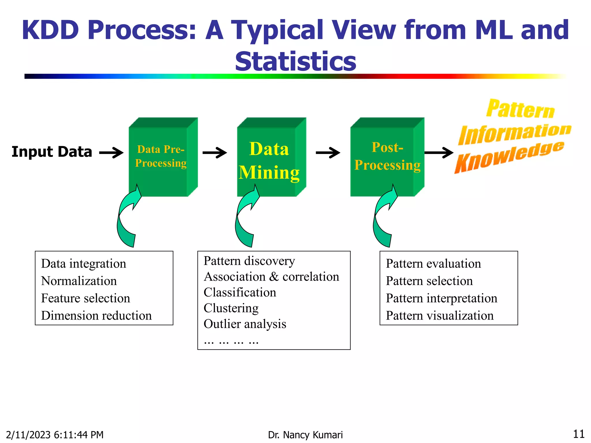 KDD Process: A Typical View from ML and
Statistics
2/11/2023 6:11:44 PM Dr. Nancy Kumari 11
Input Data Data
Mining
Data Pre-
Processing
Post-
Processing
Data integration
Normalization
Feature selection
Dimension reduction
Pattern discovery
Association & correlation
Classification
Clustering
Outlier analysis
… … … …
Pattern evaluation
Pattern selection
Pattern interpretation
Pattern visualization
 