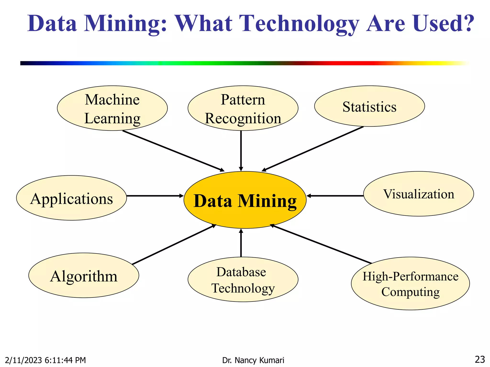 Data Mining: What Technology Are Used?
2/11/2023 6:11:44 PM Dr. Nancy Kumari 23
Data Mining
Machine
Learning
Statistics
Applications
Algorithm
Pattern
Recognition
High-Performance
Computing
Visualization
Database
Technology
 