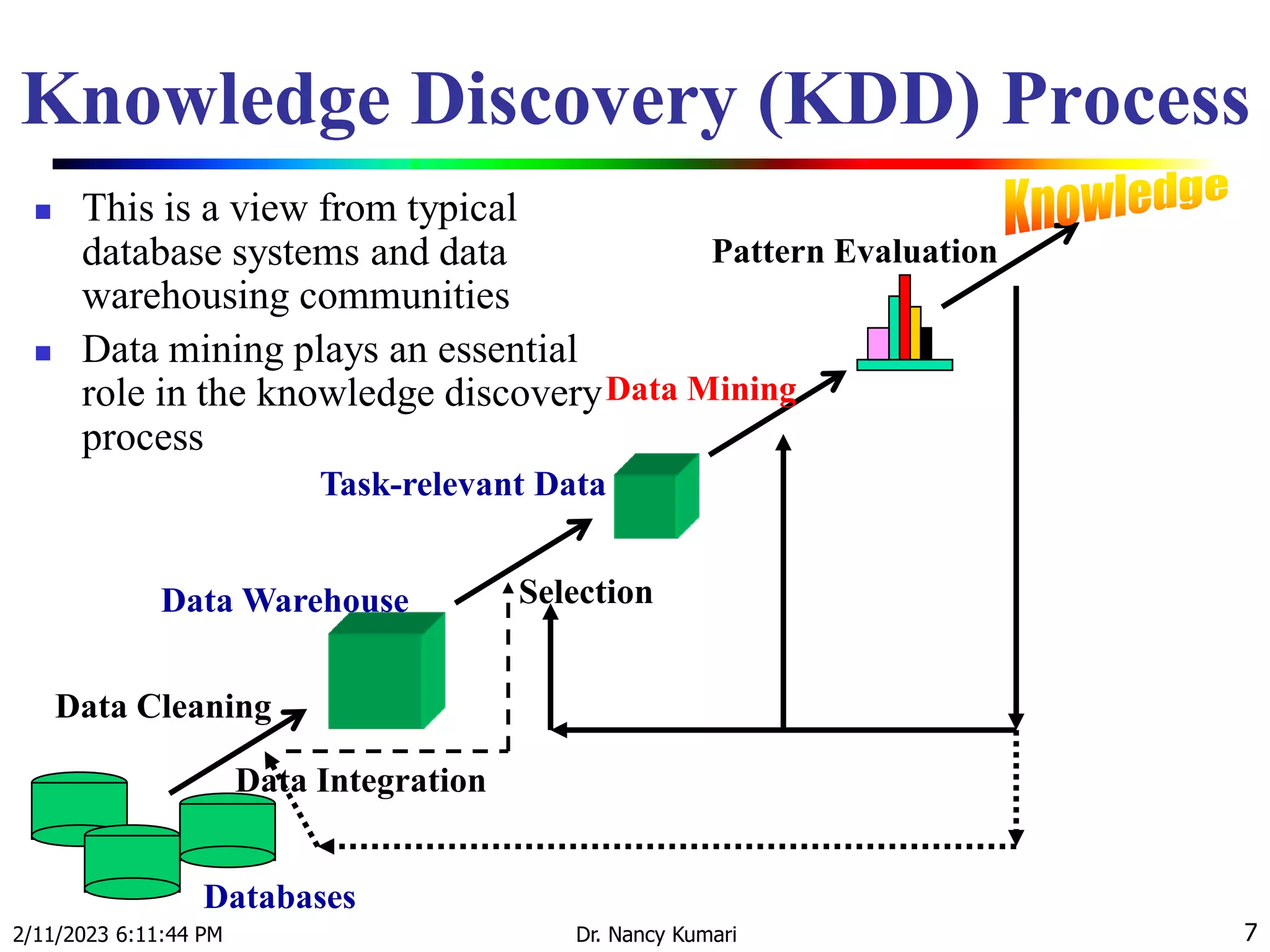 Knowledge Discovery (KDD) Process
 This is a view from typical
database systems and data
warehousing communities
 Data mining plays an essential
role in the knowledge discovery
process
2/11/2023 6:11:44 PM Dr. Nancy Kumari 7
Data Cleaning
Data Integration
Databases
Data Warehouse
Task-relevant Data
Selection
Data Mining
Pattern Evaluation
 