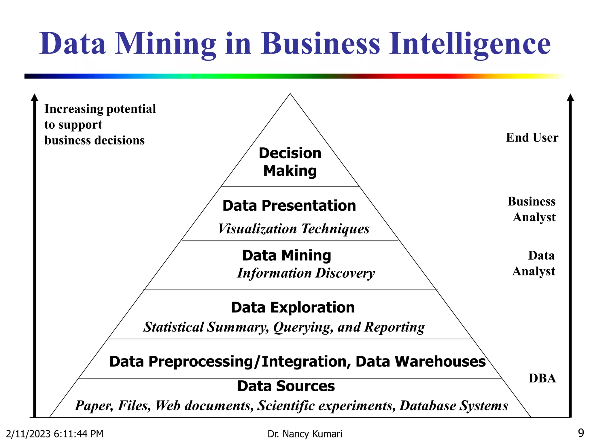 Data Mining in Business Intelligence
2/11/2023 6:11:44 PM Dr. Nancy Kumari 9
Increasing potential
to support
business decisions End User
Business
Analyst
Data
Analyst
DBA
Decision
Making
Data Presentation
Visualization Techniques
Data Mining
Information Discovery
Data Exploration
Statistical Summary, Querying, and Reporting
Data Preprocessing/Integration, Data Warehouses
Data Sources
Paper, Files, Web documents, Scientific experiments, Database Systems
 