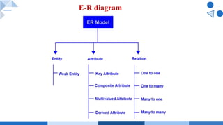 E-R diagram
 