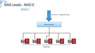 RAID Levels - RAID 0
 