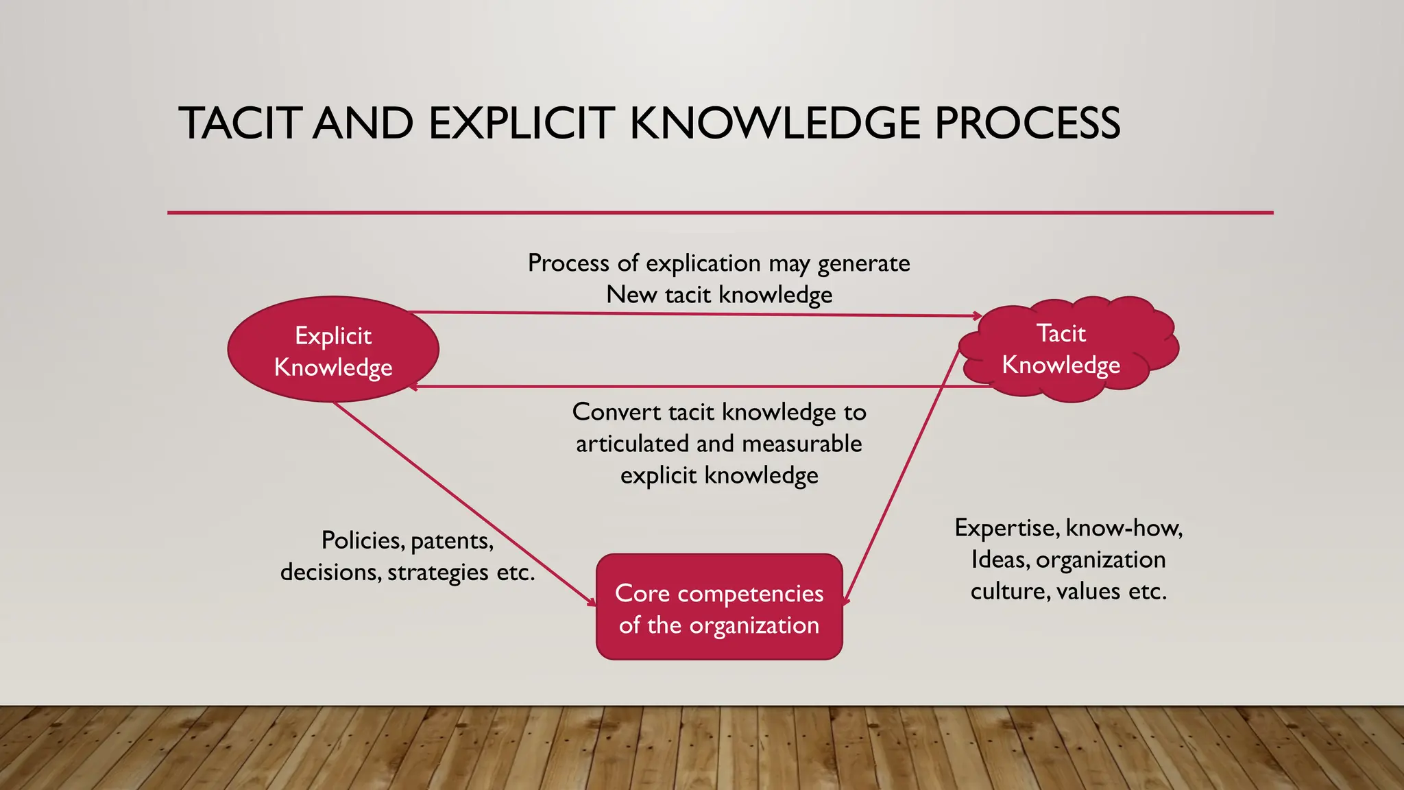 TACIT AND EXPLICIT KNOWLEDGE PROCESS
Explicit
Knowledge
Tacit
Knowledge
Core competencies
of the organization
Process of explication may generate
New tacit knowledge
Convert tacit knowledge to
articulated and measurable
explicit knowledge
Policies, patents,
decisions, strategies etc.
Expertise, know-how,
Ideas, organization
culture, values etc.
 