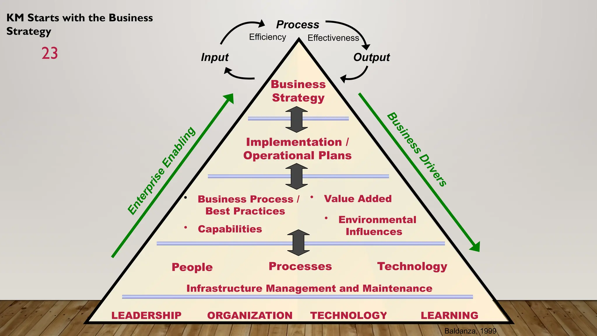23
LEADERSHIP ORGANIZATION TECHNOLOGY LEARNING
People Processes Technology
Infrastructure Management and Maintenance
Business
Strategy
Implementation /
Operational Plans
• Business Process /
Best Practices
• Capabilities
• Environmental
Influences
• Value Added
E
n
t
e
r
p
r
i
s
e
E
n
a
b
l
i
n
g
B
u
s
i
n
e
s
s
D
r
i
v
e
r
s
Baldanza, 1999
Input
Process
Output
Efficiency Effectiveness
KM Starts with the Business
Strategy
 