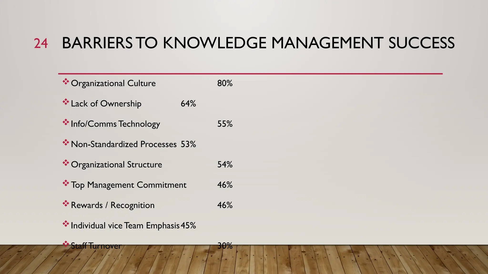 24 BARRIERS TO KNOWLEDGE MANAGEMENT SUCCESS
Organizational Culture 80%
Lack of Ownership 64%
Info/Comms Technology 55%
Non-Standardized Processes 53%
Organizational Structure 54%
Top Management Commitment 46%
Rewards / Recognition 46%
Individual vice Team Emphasis45%
Staff Turnover 30%
 