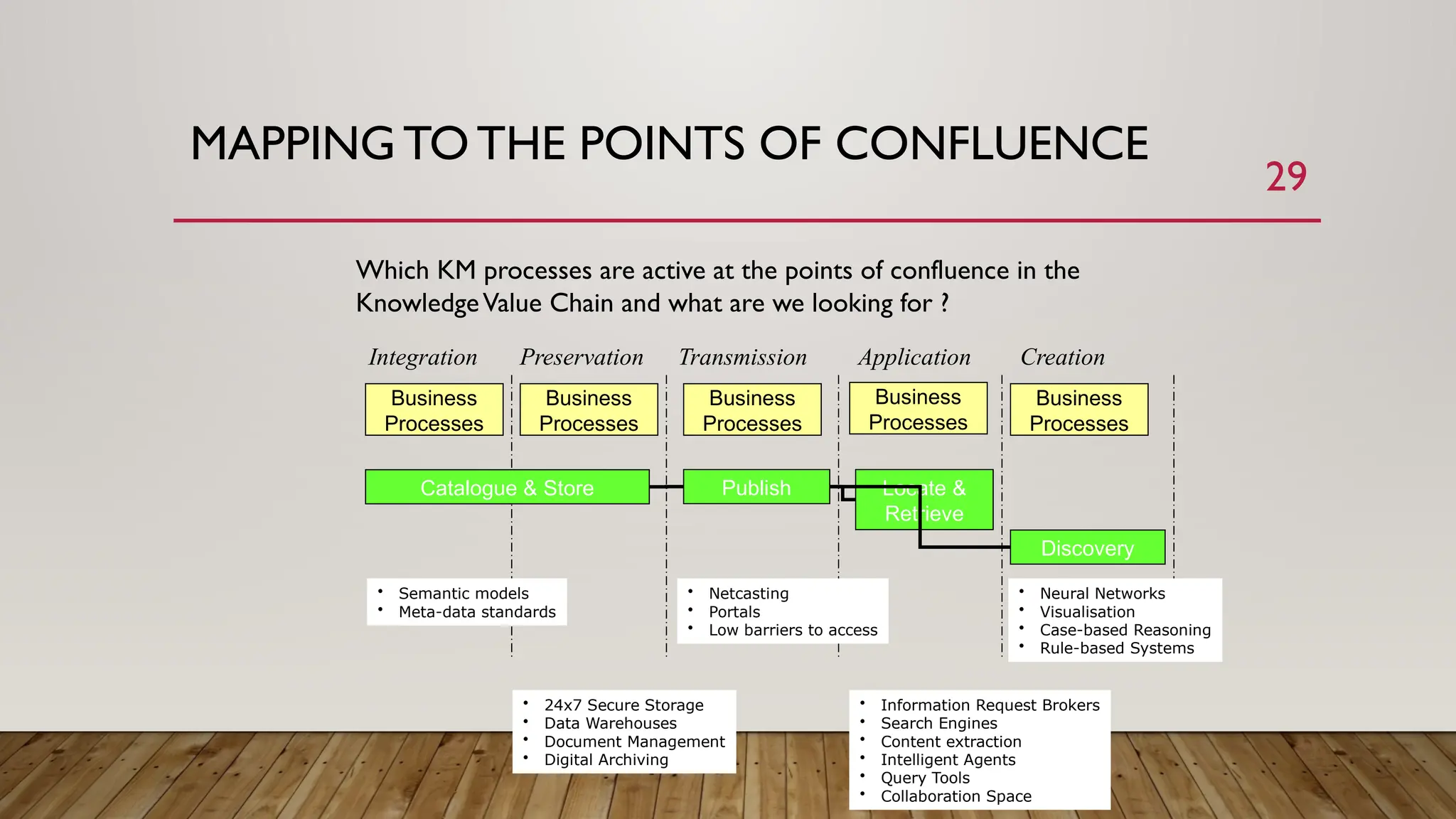 29
MAPPINGTOTHE POINTS OF CONFLUENCE
Which KM processes are active at the points of confluence in the
KnowledgeValue Chain and what are we looking for ?
Preservation
Integration Transmission Application Creation
Catalogue & Store Publish
Discovery
Locate &
Retrieve
• 24x7 Secure Storage
• Data Warehouses
• Document Management
• Digital Archiving
• Netcasting
• Portals
• Low barriers to access
• Information Request Brokers
• Search Engines
• Content extraction
• Intelligent Agents
• Query Tools
• Collaboration Space
• Neural Networks
• Visualisation
• Case-based Reasoning
• Rule-based Systems
• Semantic models
• Meta-data standards
Business
Processes
Business
Processes
Business
Processes
Business
Processes
Business
Processes
 