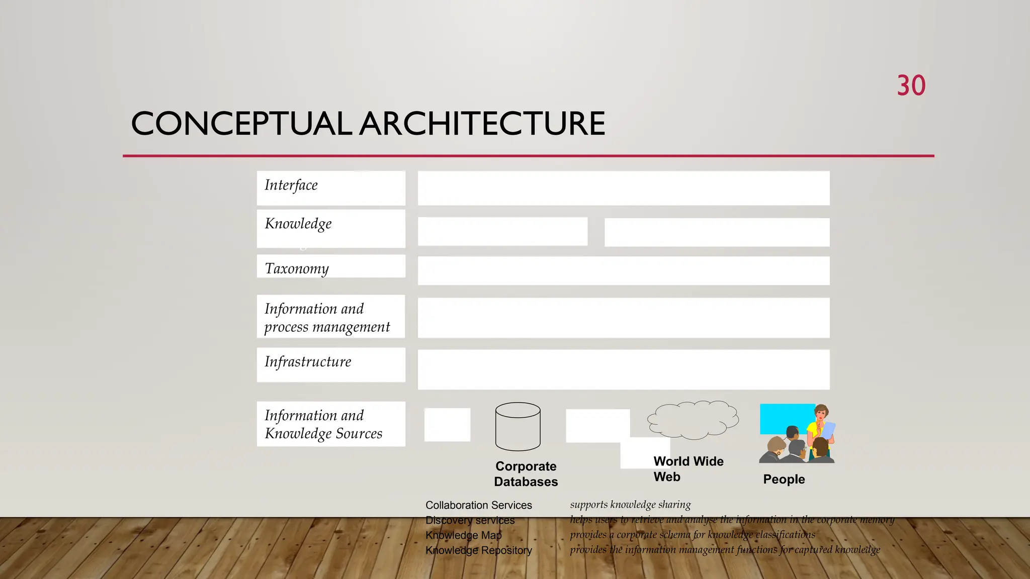 30
CONCEPTUAL ARCHITECTURE
Knowledge Portal
Discovery Services Collaboration Services
Knowledge map
Knowledge Repository
E-mail, file servers, Internet / intranet services
WP
Interface
Knowledge
Management services
Taxonomy
Information and
process management
Infrastructure
Information and
Knowledge Sources
Email
World Wide
Web People
Corporate
Databases
Collaboration Services
Discovery services
Knowledge Map
Knowledge Repository
supports knowledge sharing
helps users to retrieve and analyse the information in the corporate memory
provides a corporate schema for knowledge classifications
provides the information management functions for captured knowledge
 