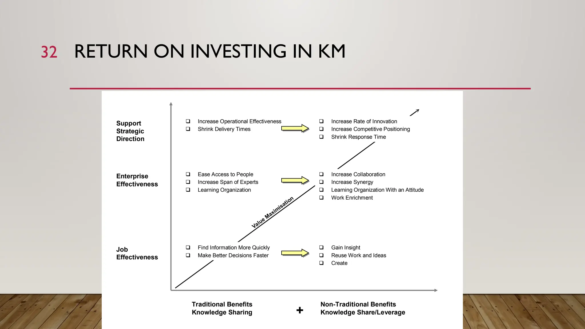 32
 Find Information More Quickly
 Make Better Decisions Faster
 Gain Insight
 Reuse Work and Ideas
 Create
 Ease Access to People
 Increase Span of Experts
 Learning Organization
 Increase Collaboration
 Increase Synergy
 Learning Organization With an Attitude
 Work Enrichment
 Increase Operational Effectiveness
 Shrink Delivery Times
 Increase Rate of Innovation
 Increase Competitive Positioning
 Shrink Response Time
Support
Strategic
Direction
Job
Effectiveness
Enterprise
Effectiveness
Non-Traditional Benefits
Knowledge Share/Leverage
Traditional Benefits
Knowledge Sharing +
Value Maxim
isation
RETURN ON INVESTING IN KM
 