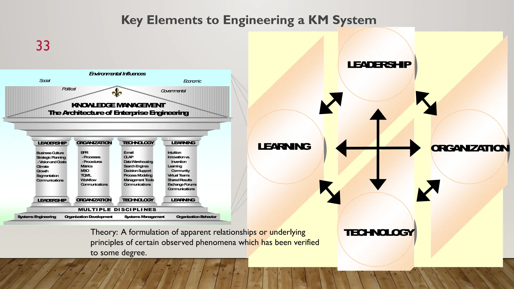 33
MULTI PLE DI SCI PLI NES
K
N
O
W
L
E
D
G
EM
A
N
A
G
E
M
E
N
T
T
h
eA
rc
h
ite
c
tu
reo
f E
n
te
rp
ris
eE
n
g
in
e
e
rin
g
S
y
s
te
m
sE
n
g
in
e
e
rin
g O
rg
a
n
iz
a
tio
nD
e
v
e
lo
p
m
e
n
t O
rg
a
n
iz
a
tio
nB
e
h
a
v
io
r
S
y
s
te
m
sM
a
n
a
g
e
m
e
n
t
E
-m
a
il
O
L
A
P
D
a
taW
are
h
o
u
s
in
g
S
e
a
rc
hE
n
g
in
e
s
D
e
c
is
io
nS
u
p
p
o
rt
P
ro
c
e
s
sM
o
d
e
lin
g
M
a
n
a
g
e
m
e
n
t T
oo
ls
C
o
m
m
u
n
ic
a
tio
n
s
T
E
C
H
N
O
L
O
G
Y
T
E
C
H
N
O
L
O
G
Y
B
P
R
-P
ro
c
e
s
s
e
s
-P
ro
c
e
d
u
re
s
M
e
tric
s
M
B
O
T
Q
M
/L
W
o
rk
flo
w
C
o
m
m
u
n
ic
a
tio
n
s
O
R
G
A
N
IZ
A
T
IO
N
O
R
G
A
N
IZ
A
T
IO
N
B
u
s
in
e
s
sC
u
ltu
re
S
tra
te
g
icP
la
n
n
in
g
-V
is
io
na
n
dG
o
a
ls
C
lim
a
te
G
ro
w
th
S
e
g
m
e
n
ta
tio
n
C
o
m
m
u
n
ic
a
tio
n
s
L
E
A
D
E
R
S
H
IP
L
E
A
D
E
R
S
H
IP
In
tu
itio
n
In
n
o
v
a
tio
nv
s
.
In
v
e
n
tio
n
L
e
a
rn
in
g
C
o
m
m
u
n
ity
V
irtu
a
l T
ea
m
s
S
h
a
re
dR
e
s
u
lts
E
x
c
h
a
n
g
eF
o
ru
m
s
C
o
m
m
u
n
ic
a
tio
n
s
L
E
A
R
N
IN
G
L
E
A
R
N
IN
G
E
n
v
iro
n
m
e
n
ta
l In
flu
e
n
c
e
s
S
o
c
ia
l
P
o
litica
l
G
o
v
e
rn
m
e
n
ta
l
E
c
o
n
o
m
ic
L
E
A
D
E
R
S
H
IP
T
E
C
H
N
O
L
O
G
Y
L
E
A
R
N
IN
G O
R
G
A
N
IZ
A
T
IO
N
MULTI PLE DI SCI PLI NES
K
N
O
W
L
E
D
G
EM
A
N
A
G
E
M
E
N
T
T
h
eA
rc
h
ite
c
tu
reo
f E
n
te
rp
ris
eE
n
g
in
e
e
rin
g
S
y
s
te
m
sE
n
g
in
e
e
rin
g O
rg
a
n
iz
a
tio
nD
e
v
e
lo
p
m
e
n
t O
rg
a
n
iz
a
tio
nB
e
h
a
v
io
r
S
y
s
te
m
sM
a
n
a
g
e
m
e
n
t
E
-m
a
il
O
L
A
P
D
a
taW
are
h
o
u
s
in
g
S
e
a
rc
hE
n
g
in
e
s
D
e
c
is
io
nS
u
p
p
o
rt
P
ro
c
e
s
sM
o
d
e
lin
g
M
a
n
a
g
e
m
e
n
t T
oo
ls
C
o
m
m
u
n
ic
a
tio
n
s
T
E
C
H
N
O
L
O
G
Y
T
E
C
H
N
O
L
O
G
Y
B
P
R
-P
ro
c
e
s
s
e
s
-P
ro
c
e
d
u
re
s
M
e
tric
s
M
B
O
T
Q
M
/L
W
o
rk
flo
w
C
o
m
m
u
n
ic
a
tio
n
s
O
R
G
A
N
IZ
A
T
IO
N
O
R
G
A
N
IZ
A
T
IO
N
B
u
s
in
e
s
sC
u
ltu
re
S
tra
te
g
icP
la
n
n
in
g
-V
is
io
na
n
dG
o
a
ls
C
lim
a
te
G
ro
w
th
S
e
g
m
e
n
ta
tio
n
C
o
m
m
u
n
ic
a
tio
n
s
L
E
A
D
E
R
S
H
IP
L
E
A
D
E
R
S
H
IP
In
tu
itio
n
In
n
o
v
a
tio
nv
s
.
In
v
e
n
tio
n
L
e
a
rn
in
g
C
o
m
m
u
n
ity
V
irtu
a
l T
ea
m
s
S
h
a
re
dR
e
s
u
lts
E
x
c
h
a
n
g
eF
o
ru
m
s
C
o
m
m
u
n
ic
a
tio
n
s
L
E
A
R
N
IN
G
L
E
A
R
N
IN
G
E
n
v
iro
n
m
e
n
ta
l In
flu
e
n
c
e
s
S
o
c
ia
l
P
o
litica
l
G
o
v
e
rn
m
e
n
ta
l
E
c
o
n
o
m
ic
L
E
A
D
E
R
S
H
IP
T
E
C
H
N
O
L
O
G
Y
L
E
A
R
N
IN
G O
R
G
A
N
IZ
A
T
IO
N
L
E
A
D
E
R
S
H
IP
T
E
C
H
N
O
L
O
G
Y
L
E
A
R
N
IN
G O
R
G
A
N
IZ
A
T
IO
N
Key Elements to Engineering a KM System
Theory: A formulation of apparent relationships or underlying
principles of certain observed phenomena which has been verified
to some degree.
 
