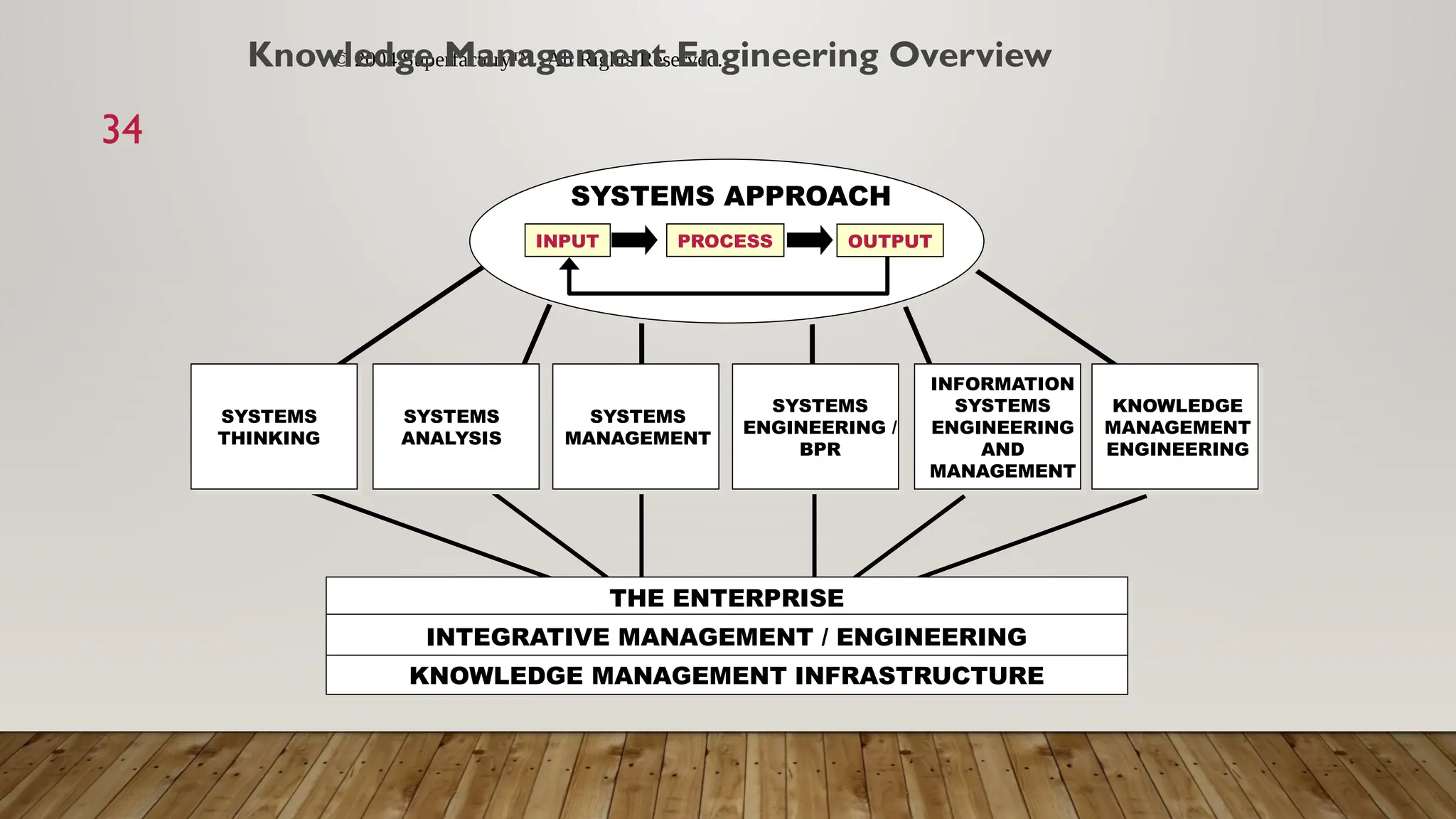 © 2004 Superfactory™. All Rights Reserved.
34
SYSTEMS
THINKING
SYSTEMS
ANALYSIS
SYSTEMS
MANAGEMENT
SYSTEMS
ENGINEERING /
BPR
INFORMATION
SYSTEMS
ENGINEERING
AND
MANAGEMENT
KNOWLEDGE
MANAGEMENT
ENGINEERING
THE ENTERPRISE
INTEGRATIVE MANAGEMENT / ENGINEERING
KNOWLEDGE MANAGEMENT INFRASTRUCTURE
SYSTEMS APPROACH
INPUT PROCESS OUTPUT
Knowledge Management Engineering Overview
 