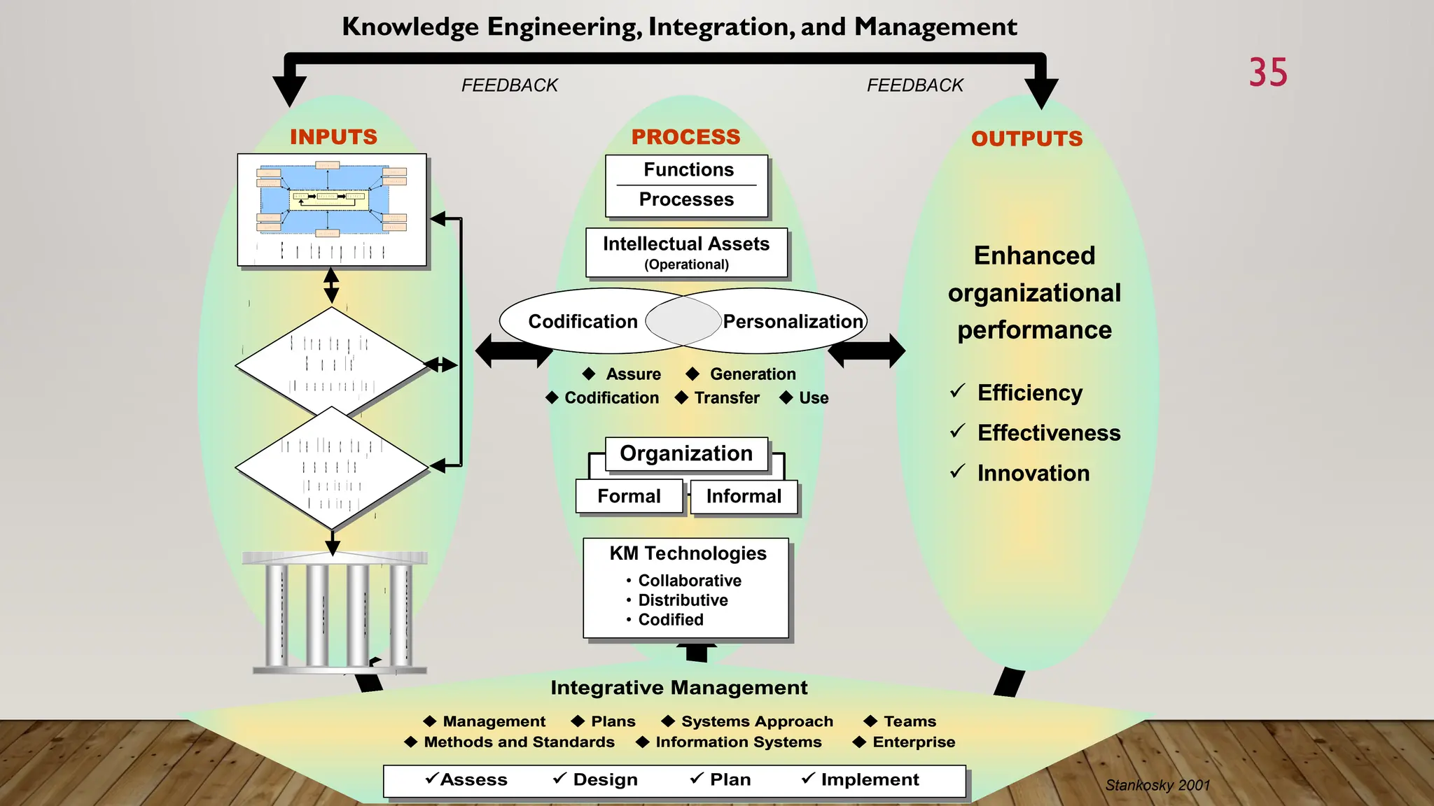 35
INPUTS PROCESS OUTPUTS
FEEDBACK
Stankosky 2001
FEEDBACK
Knowledge Engineering, Integration, and Management
Enhanced
organizational
performance
 Efficiency
 Effectiveness
 Innovation
Enhanced
organizational
performance
 Efficiency
 Effectiveness
 Innovation
Integrative Management
 Management  Plans  Systems Approach  Teams
 Methods and Standards  Information Systems  Enterprise
Assess  Design  Plan  Implement
Integrative Management
 Management  Plans  Systems Approach  Teams
 Methods and Standards  Information Systems  Enterprise
Assess  Design  Plan  Implement
Assess  Design  Plan  Implement
E n t e r p r i s e
M a t e r i a l a n d
E q u i p m e n t
I N P U T P R O C E S S O U T P U T
I N P U T P R O C E S S O U T P U T
L a b o r
G e n e r a l
P u b l i c
C a p i t a l
L a n d
C u s t o m e r s
E c o l o g y
G o v e r n m e n t
C o m p e t i t o r s
T e c h n o l o g y
F e e d b a c k C o n t r o l s
T h e O r g a n i z a t i o n
M a t e r i a l a n d
E q u i p m e n t
M a t e r i a l a n d
E q u i p m e n t
I N P U T P R O C E S S O U T P U T
I N P U T P R O C E S S O U T P U T
I N P U T P R O C E S S O U T P U T
I N P U T P R O C E S S O U T P U T
L a b o r
L a b o r
G e n e r a l
P u b l i c
G e n e r a l
P u b l i c
C a p i t a l
C a p i t a l
L a n d
L a n d
C u s t o m e r s
C u s t o m e r s
E c o l o g y
E c o l o g y
G o v e r n m e n t
G o v e r n m e n t
C o m p e t i t o r s
C o m p e t i t o r s
T e c h n o l o g y
T e c h n o l o g y
F e e d b a c k C o n t r o l s
T h e O r g a n i z a t i o n
S t r a t e g i c
G o a l s
( M e a s u r a b l e )
I n t e l l e c t u a l
a s s e t s
( D e c i s i o n
M a k i n g )
LDE
RS
HI
P
O
RG
TECH
LE
A
RNING
E n t e r p r i s e
M a t e r i a l a n d
E q u i p m e n t
I N P U T P R O C E S S O U T P U T
I N P U T P R O C E S S O U T P U T
L a b o r
G e n e r a l
P u b l i c
C a p i t a l
L a n d
C u s t o m e r s
E c o l o g y
G o v e r n m e n t
C o m p e t i t o r s
T e c h n o l o g y
F e e d b a c k C o n t r o l s
T h e O r g a n i z a t i o n
M a t e r i a l a n d
E q u i p m e n t
M a t e r i a l a n d
E q u i p m e n t
I N P U T P R O C E S S O U T P U T
I N P U T P R O C E S S O U T P U T
I N P U T P R O C E S S O U T P U T
I N P U T P R O C E S S O U T P U T
L a b o r
L a b o r
G e n e r a l
P u b l i c
G e n e r a l
P u b l i c
C a p i t a l
C a p i t a l
L a n d
L a n d
C u s t o m e r s
C u s t o m e r s
E c o l o g y
E c o l o g y
G o v e r n m e n t
G o v e r n m e n t
C o m p e t i t o r s
C o m p e t i t o r s
T e c h n o l o g y
T e c h n o l o g y
F e e d b a c k C o n t r o l s
T h e O r g a n i z a t i o n
E n t e r p r i s e
M a t e r i a l a n d
E q u i p m e n t
I N P U T P R O C E S S O U T P U T
I N P U T P R O C E S S O U T P U T
L a b o r
G e n e r a l
P u b l i c
C a p i t a l
L a n d
C u s t o m e r s
E c o l o g y
G o v e r n m e n t
C o m p e t i t o r s
T e c h n o l o g y
F e e d b a c k C o n t r o l s
T h e O r g a n i z a t i o n
M a t e r i a l a n d
E q u i p m e n t
M a t e r i a l a n d
E q u i p m e n t
I N P U T P R O C E S S O U T P U T
I N P U T P R O C E S S O U T P U T
I N P U T P R O C E S S O U T P U T
I N P U T P R O C E S S O U T P U T
L a b o r
L a b o r
G e n e r a l
P u b l i c
G e n e r a l
P u b l i c
C a p i t a l
C a p i t a l
L a n d
L a n d
C u s t o m e r s
C u s t o m e r s
E c o l o g y
E c o l o g y
G o v e r n m e n t
G o v e r n m e n t
C o m p e t i t o r s
C o m p e t i t o r s
T e c h n o l o g y
T e c h n o l o g y
F e e d b a c k C o n t r o l s
T h e O r g a n i z a t i o n
S t r a t e g i c
G o a l s
( M e a s u r a b l e )
I n t e l l e c t u a l
a s s e t s
( D e c i s i o n
M a k i n g )
LDE
RS
HI
P
O
RG
TECH
LE
A
RNING
LDE
RS
HI
P
O
RG
TECH
LE
A
RNING
LDE
RS
HI
P
O
RG
TECH
LE
A
RNING
 Assure  Generation
 Codification  Transfer  Use
Codification Personalization
KM Technologies
• Collaborative
• Distributive
• Codified
Organization
Formal Informal
Functions
Processes
Intellectual Assets
(Operational)
 Assure  Generation
 Codification  Transfer  Use
Codification Personalization
Codification Personalization
KM Technologies
• Collaborative
• Distributive
• Codified
Organization
Formal Informal
KM Technologies
• Collaborative
• Distributive
• Codified
KM Technologies
• Collaborative
• Distributive
• Codified
Organization
Formal Informal
Organization
Organization
Formal Informal
Formal
Formal Informal
Informal
Functions
Processes
Functions
Processes
Intellectual Assets
(Operational)
Intellectual Assets
(Operational)
 