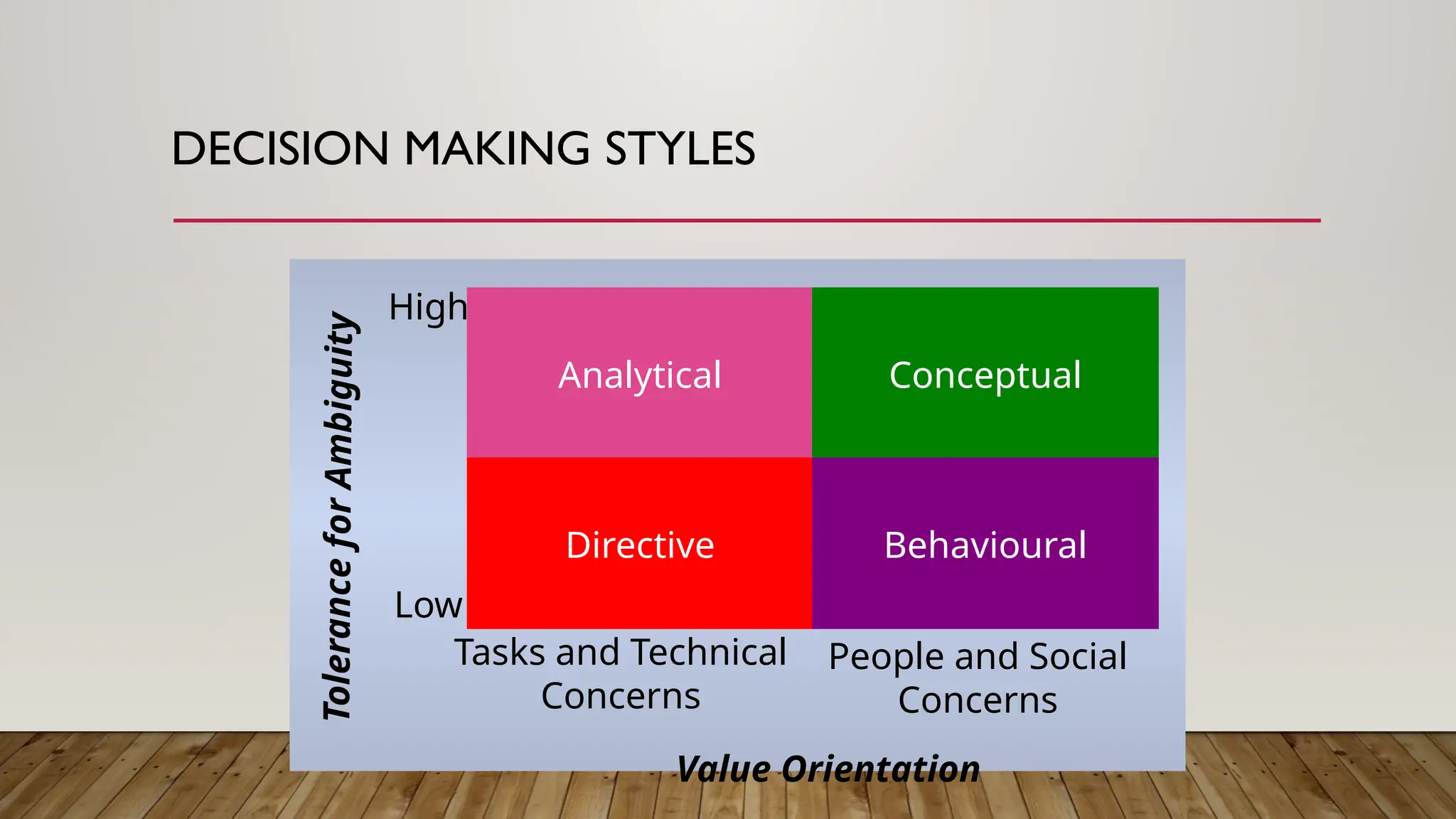 Analytical Conceptual
Directive Behavioural
Tasks and Technical
Concerns
People and Social
Concerns
Value Orientation
Low
High
Toleran
ce
for
Ambigu
ity
DECISION MAKING STYLES
 