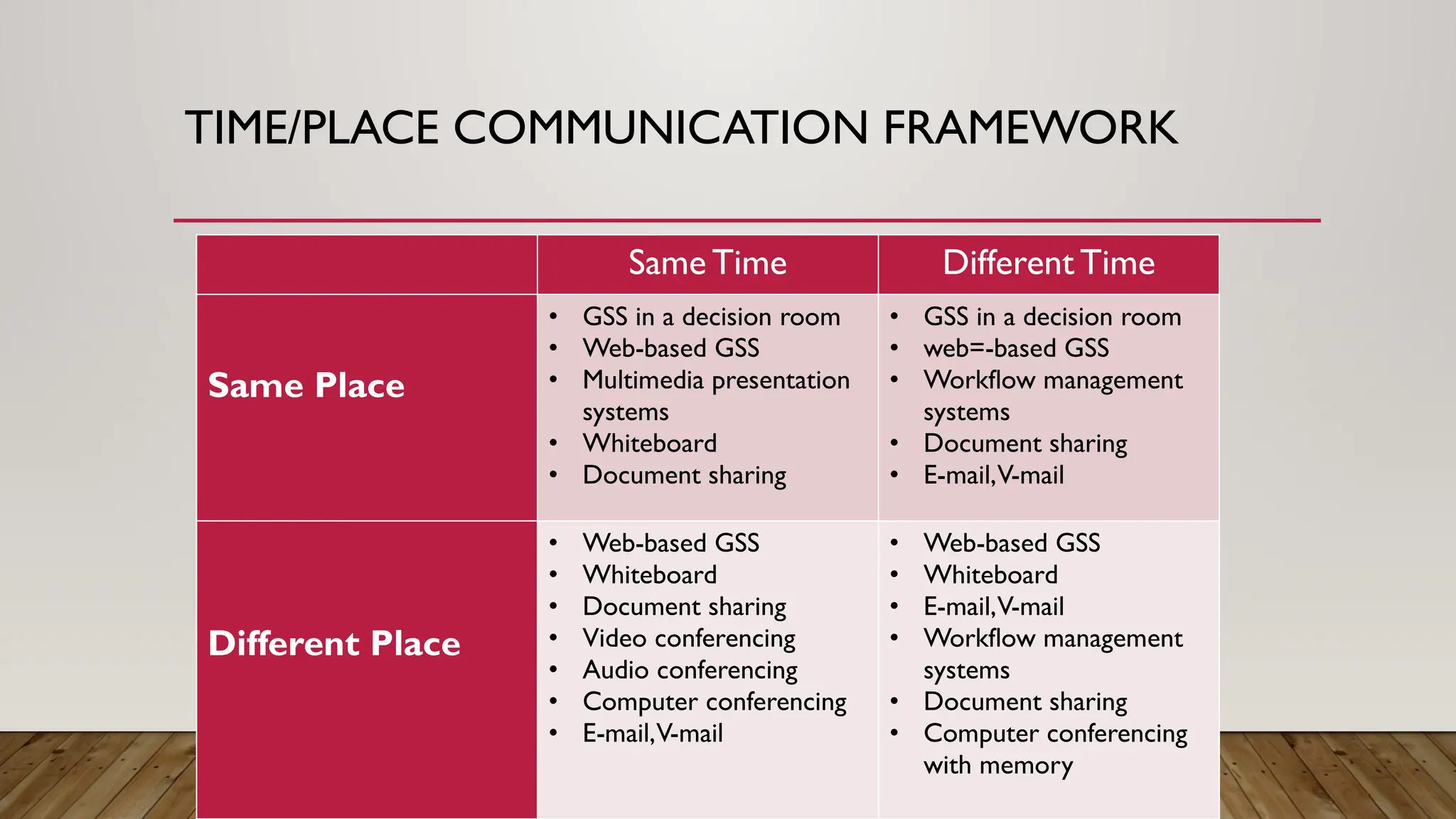 TIME/PLACE COMMUNICATION FRAMEWORK
Same Time Different Time
Same Place
• GSS in a decision room
• Web-based GSS
• Multimedia presentation
systems
• Whiteboard
• Document sharing
• GSS in a decision room
• web=-based GSS
• Workflow management
systems
• Document sharing
• E-mail,V-mail
Different Place
• Web-based GSS
• Whiteboard
• Document sharing
• Video conferencing
• Audio conferencing
• Computer conferencing
• E-mail,V-mail
• Web-based GSS
• Whiteboard
• E-mail,V-mail
• Workflow management
systems
• Document sharing
• Computer conferencing
with memory
 