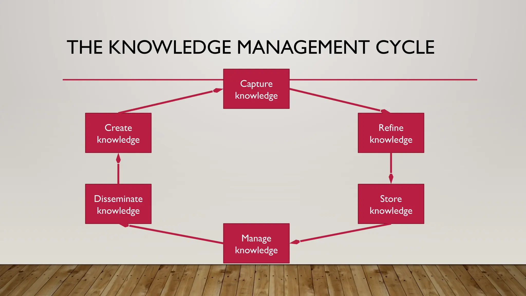 THE KNOWLEDGE MANAGEMENT CYCLE
Create
knowledge
Capture
knowledge
Refine
knowledge
Store
knowledge
Manage
knowledge
Disseminate
knowledge
 
