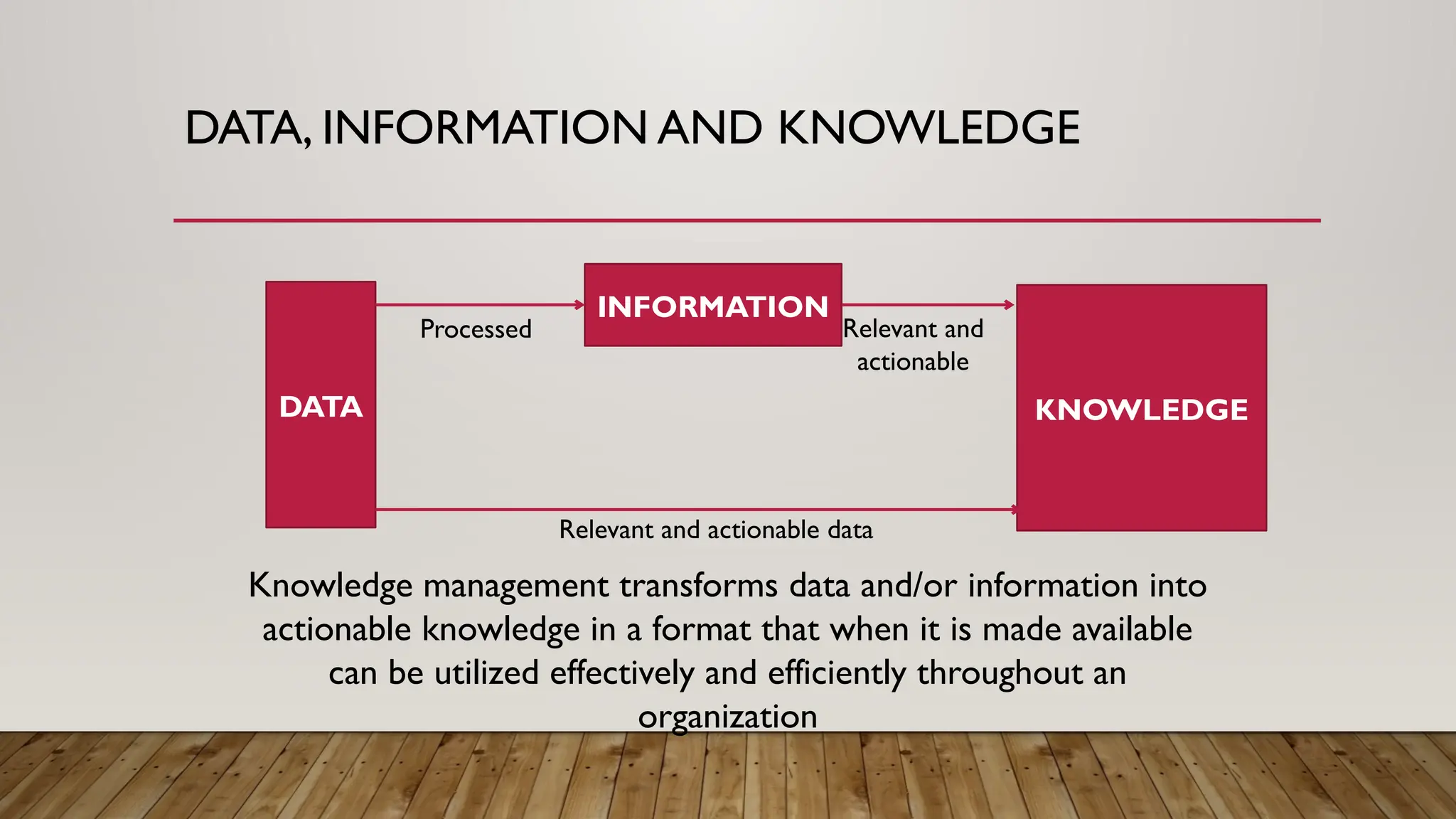 DATA, INFORMATION AND KNOWLEDGE
DATA
INFORMATION
KNOWLEDGE
Processed Relevant and
actionable
Relevant and actionable data
Knowledge management transforms data and/or information into
actionable knowledge in a format that when it is made available
can be utilized effectively and efficiently throughout an
organization
 