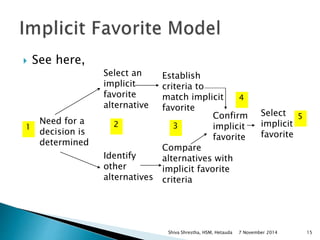  See here, 
Need for a 
decision is 
determined 
Select an 
implicit 
favorite 
alternative 
Identify 
other 
alternatives 
Establish 
criteria to 
match implicit 
favorite 
Confirm 
implicit 
favorite 
Compare 
alternatives with 
implicit favorite 
criteria 
Select 
implicit 
favorite 
1 2 3 
4 
5 
Shiva Shrestha, HSM, Hetauda 7 November 2014 15 
 