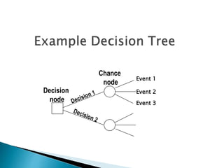 Decision 
node 
Chance 
node 
Event 1 
Event 2 
Event 3 
 