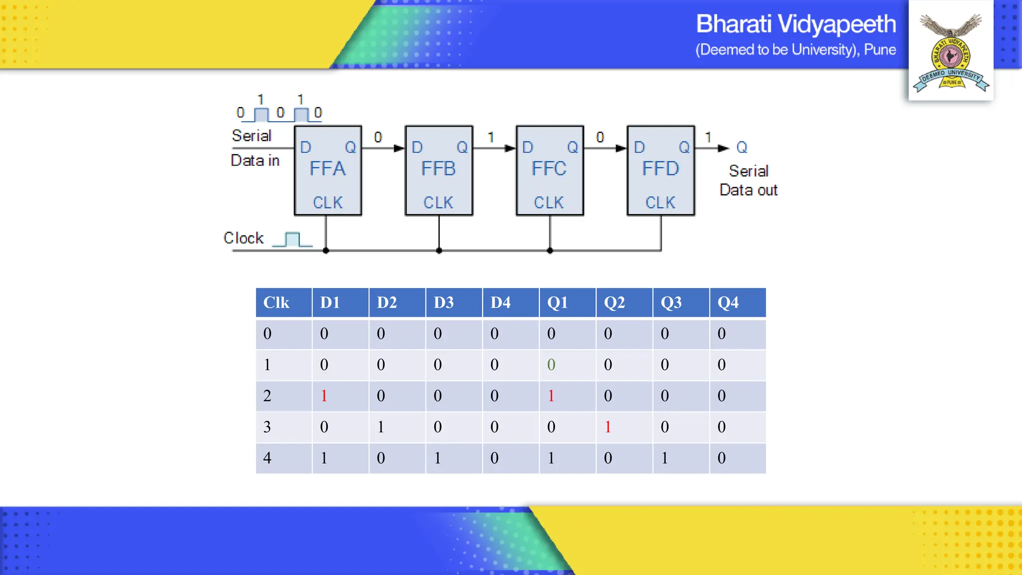 Clk D1 D2 D3 D4 Q1 Q2 Q3 Q4
0 0 0 0 0 0 0 0 0
1 0 0 0 0 0 0 0 0
2 1 0 0 0 1 0 0 0
3 0 1 0 0 0 1 0 0
4 1 0 1 0 1 0 1 0
 