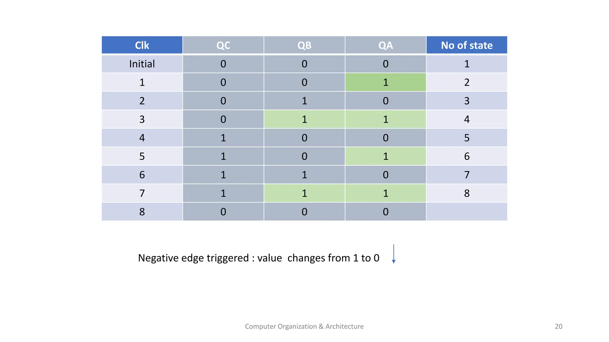 Computer Organization & Architecture 20
Clk QC QB QA No of state
Initial 0 0 0 1
1 0 0 1 2
2 0 1 0 3
3 0 1 1 4
4 1 0 0 5
5 1 0 1 6
6 1 1 0 7
7 1 1 1 8
8 0 0 0
Negative edge triggered : value changes from 1 to 0
 