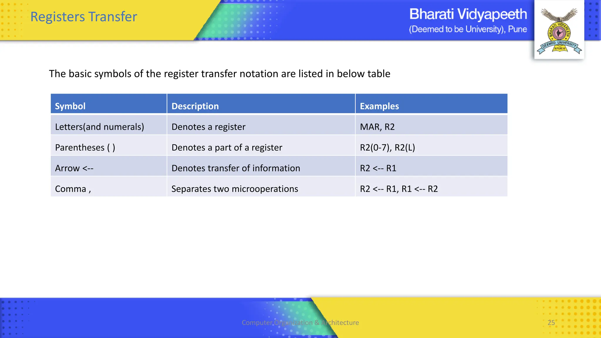 Computer Organization & Architecture 25
Registers Transfer
The basic symbols of the register transfer notation are listed in below table
Symbol Description Examples
Letters(and numerals) Denotes a register MAR, R2
Parentheses ( ) Denotes a part of a register R2(0-7), R2(L)
Arrow <-- Denotes transfer of information R2 <-- R1
Comma , Separates two microoperations R2 <-- R1, R1 <-- R2
 