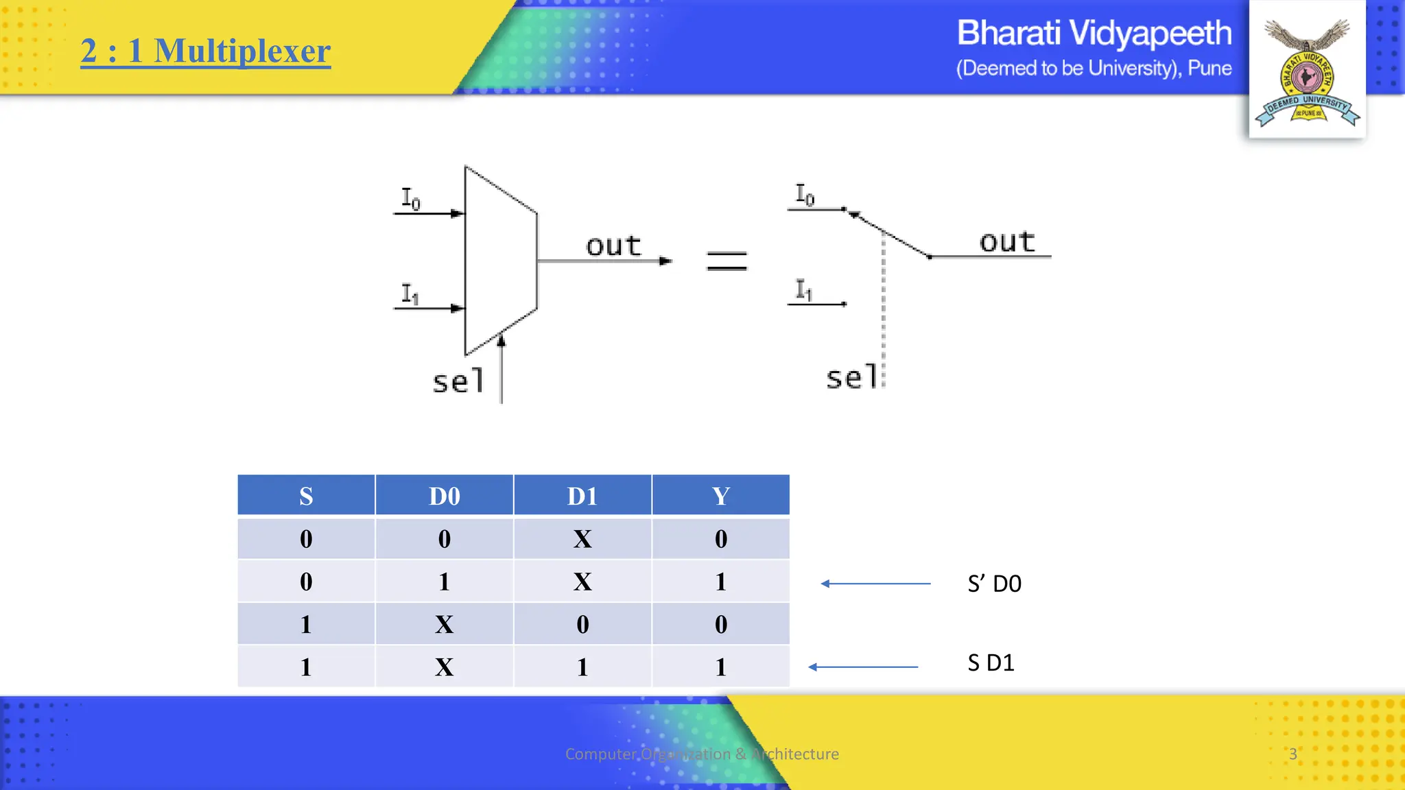 2 : 1 Multiplexer
S’ D0
S D0 D1 Y
0 0 X 0
0 1 X 1
1 X 0 0
1 X 1 1 S D1
Computer Organization & Architecture 3
 