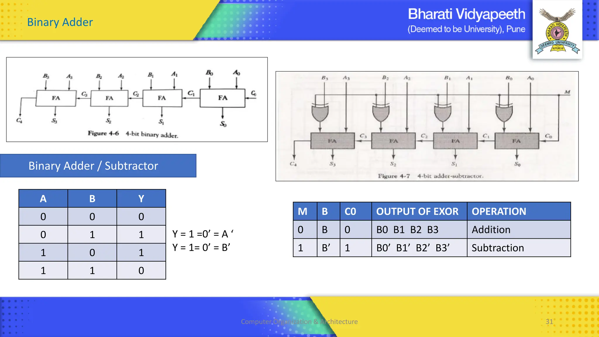 Computer Organization & Architecture 31
Binary Adder
Binary Adder / Subtractor
A B Y
0 0 0
0 1 1
1 0 1
1 1 0
M B C0 OUTPUT OF EXOR OPERATION
0 B 0 B0 B1 B2 B3 Addition
1 B’ 1 B0’ B1’ B2’ B3’ Subtraction
Y = 1 =0’ = A ‘
Y = 1= 0’ = B’
 