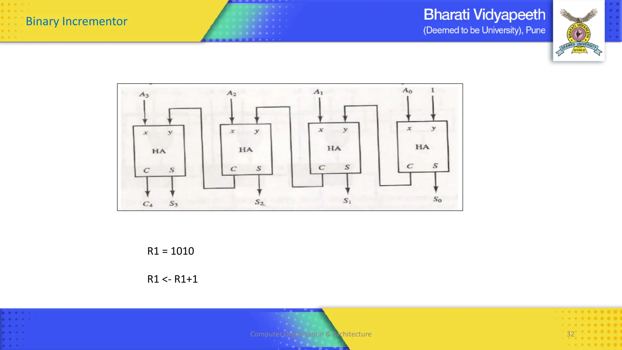 Computer Organization & Architecture 32
Binary Incrementor
R1 = 1010
R1 <- R1+1
 