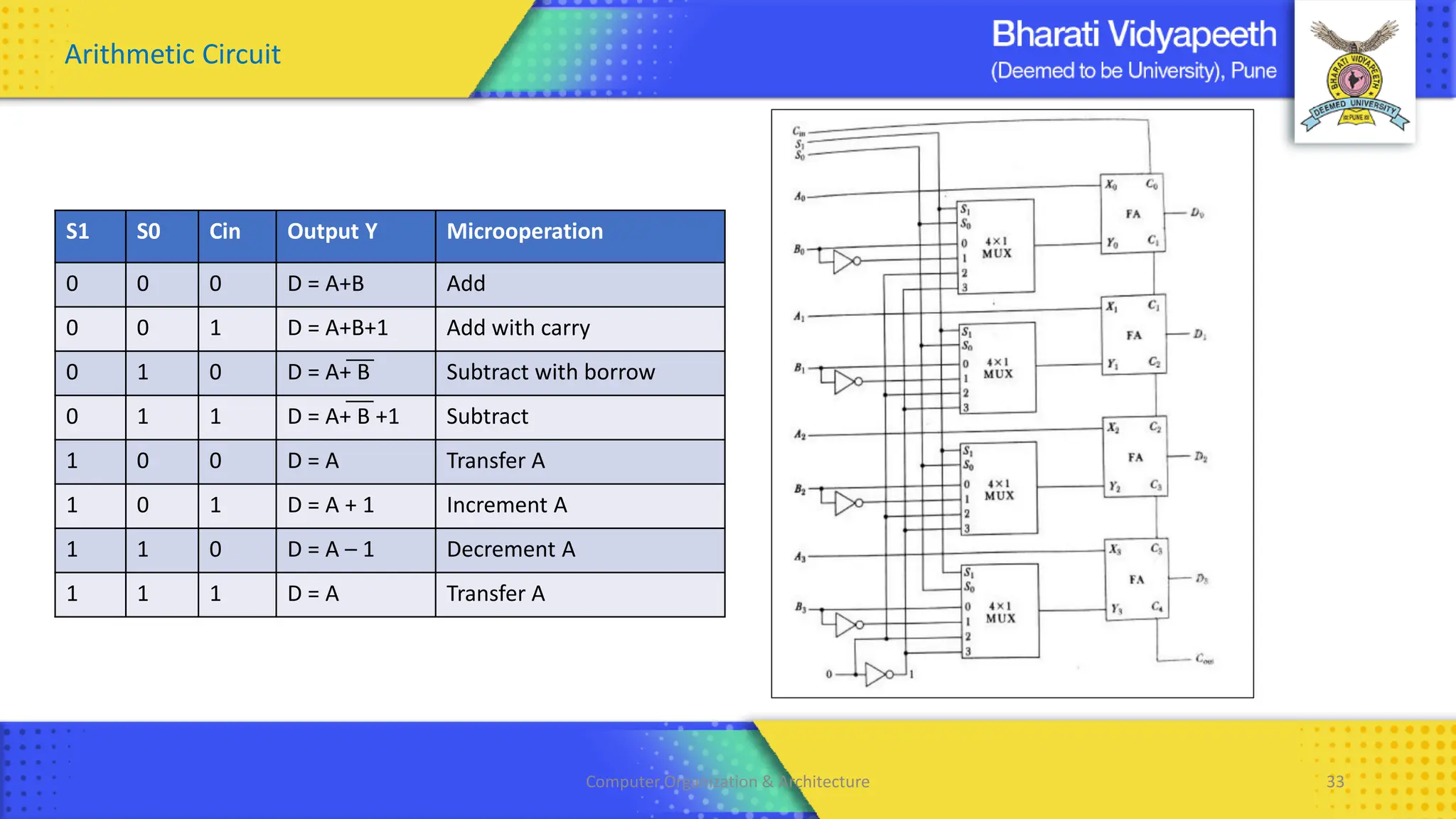 Computer Organization & Architecture 33
Arithmetic Circuit
S1 S0 Cin Output Y Microoperation
0 0 0 D = A+B Add
0 0 1 D = A+B+1 Add with carry
0 1 0 D = A+ B Subtract with borrow
0 1 1 D = A+ B +1 Subtract
1 0 0 D = A Transfer A
1 0 1 D = A + 1 Increment A
1 1 0 D = A – 1 Decrement A
1 1 1 D = A Transfer A
 