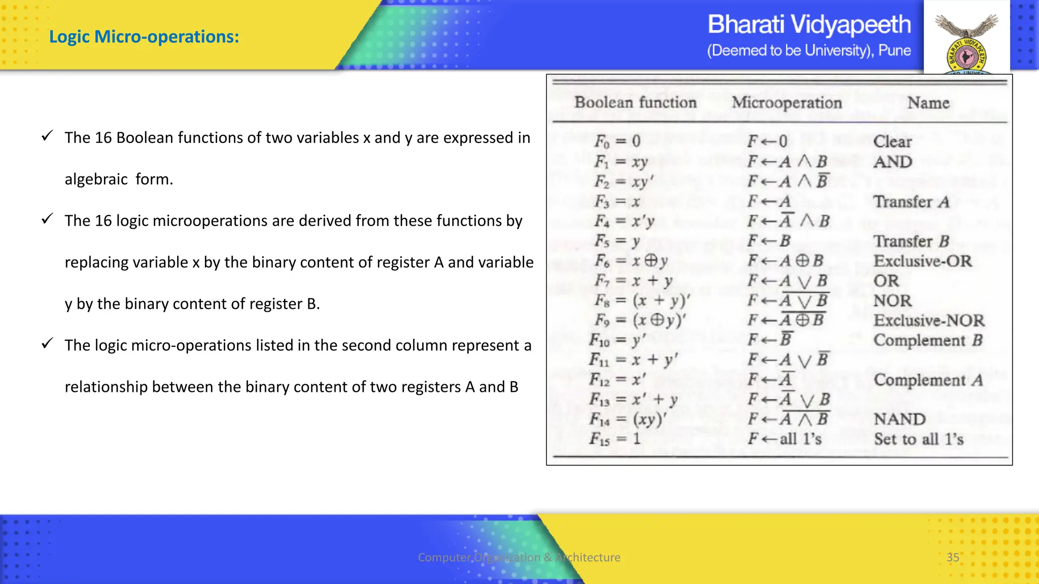 Computer Organization & Architecture 35
✓ The 16 Boolean functions of two variables x and y are expressed in
algebraic form.
✓ The 16 logic microoperations are derived from these functions by
replacing variable x by the binary content of register A and variable
y by the binary content of register B.
✓ The logic micro-operations listed in the second column represent a
relationship between the binary content of two registers A and B
Logic Micro-operations:
 