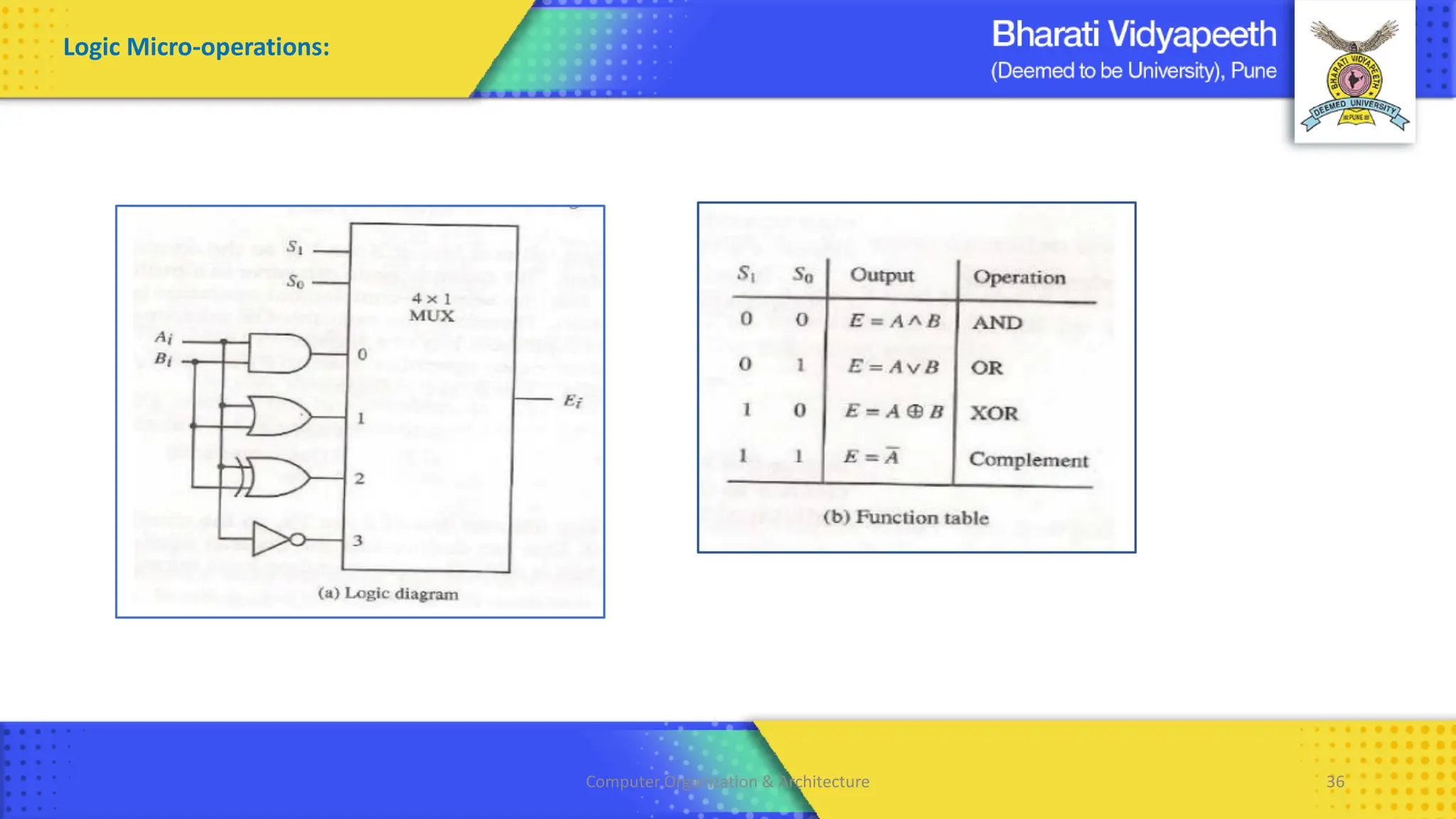 Computer Organization & Architecture 36
Logic Micro-operations:
 