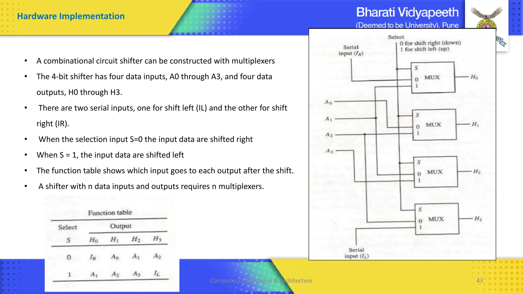 Computer Organization & Architecture 43
• A combinational circuit shifter can be constructed with multiplexers
• The 4-bit shifter has four data inputs, A0 through A3, and four data
outputs, H0 through H3.
• There are two serial inputs, one for shift left (IL) and the other for shift
right (IR).
• When the selection input S=0 the input data are shifted right
• When S = 1, the input data are shifted left
• The function table shows which input goes to each output after the shift.
• A shifter with n data inputs and outputs requires n multiplexers.
Hardware Implementation
 