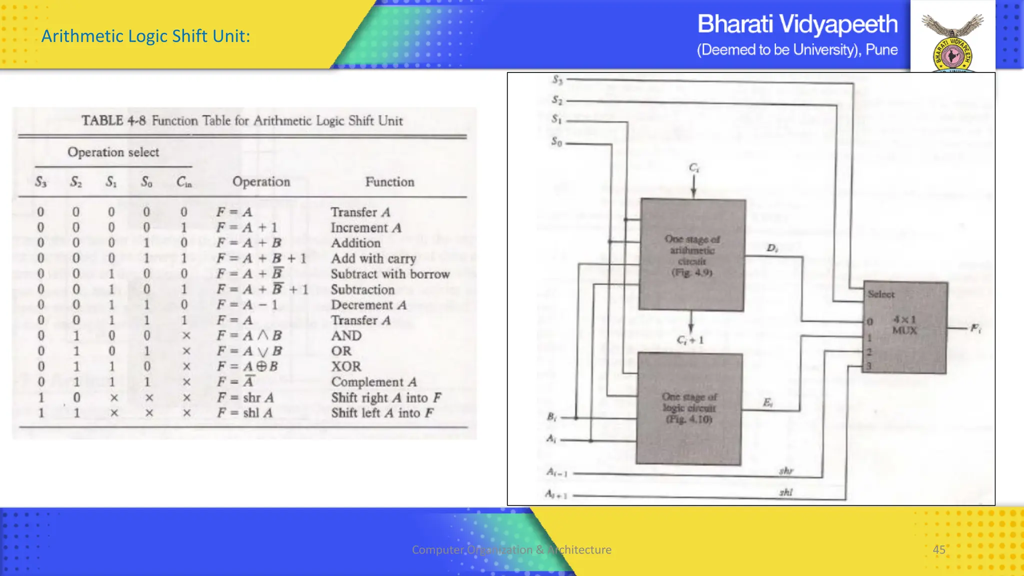 Computer Organization & Architecture 45
Arithmetic Logic Shift Unit:
 