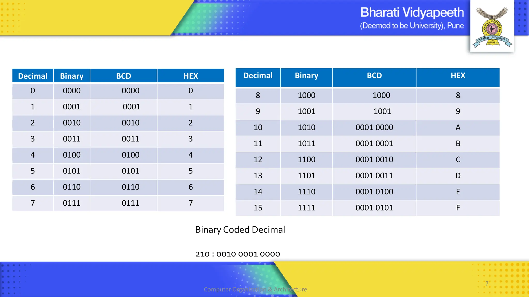 Decimal Binary BCD HEX
0 0000 0000 0
1 0001 0001 1
2 0010 0010 2
3 0011 0011 3
4 0100 0100 4
5 0101 0101 5
6 0110 0110 6
7 0111 0111 7
Binary Coded Decimal
210 : 0010 0001 0000
Computer Organization & Architecture
7
Decimal Binary BCD HEX
8 1000 1000 8
9 1001 1001 9
10 1010 0001 0000 A
11 1011 0001 0001 B
12 1100 0001 0010 C
13 1101 0001 0011 D
14 1110 0001 0100 E
15 1111 0001 0101 F
 