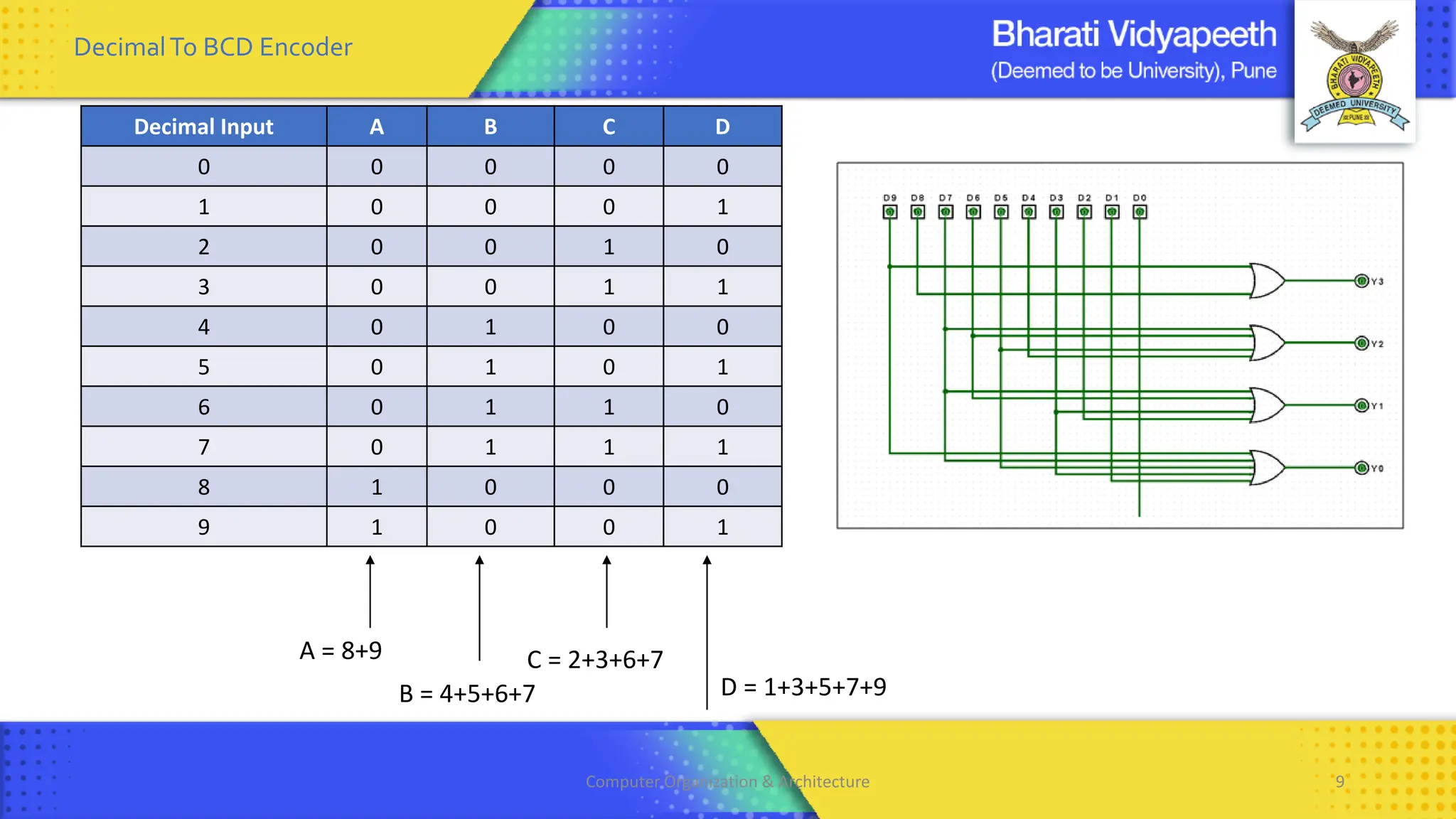 Decimal Input A B C D
0 0 0 0 0
1 0 0 0 1
2 0 0 1 0
3 0 0 1 1
4 0 1 0 0
5 0 1 0 1
6 0 1 1 0
7 0 1 1 1
8 1 0 0 0
9 1 0 0 1
A = 8+9
B = 4+5+6+7
C = 2+3+6+7
D = 1+3+5+7+9
DecimalTo BCD Encoder
Computer Organization & Architecture 9
 