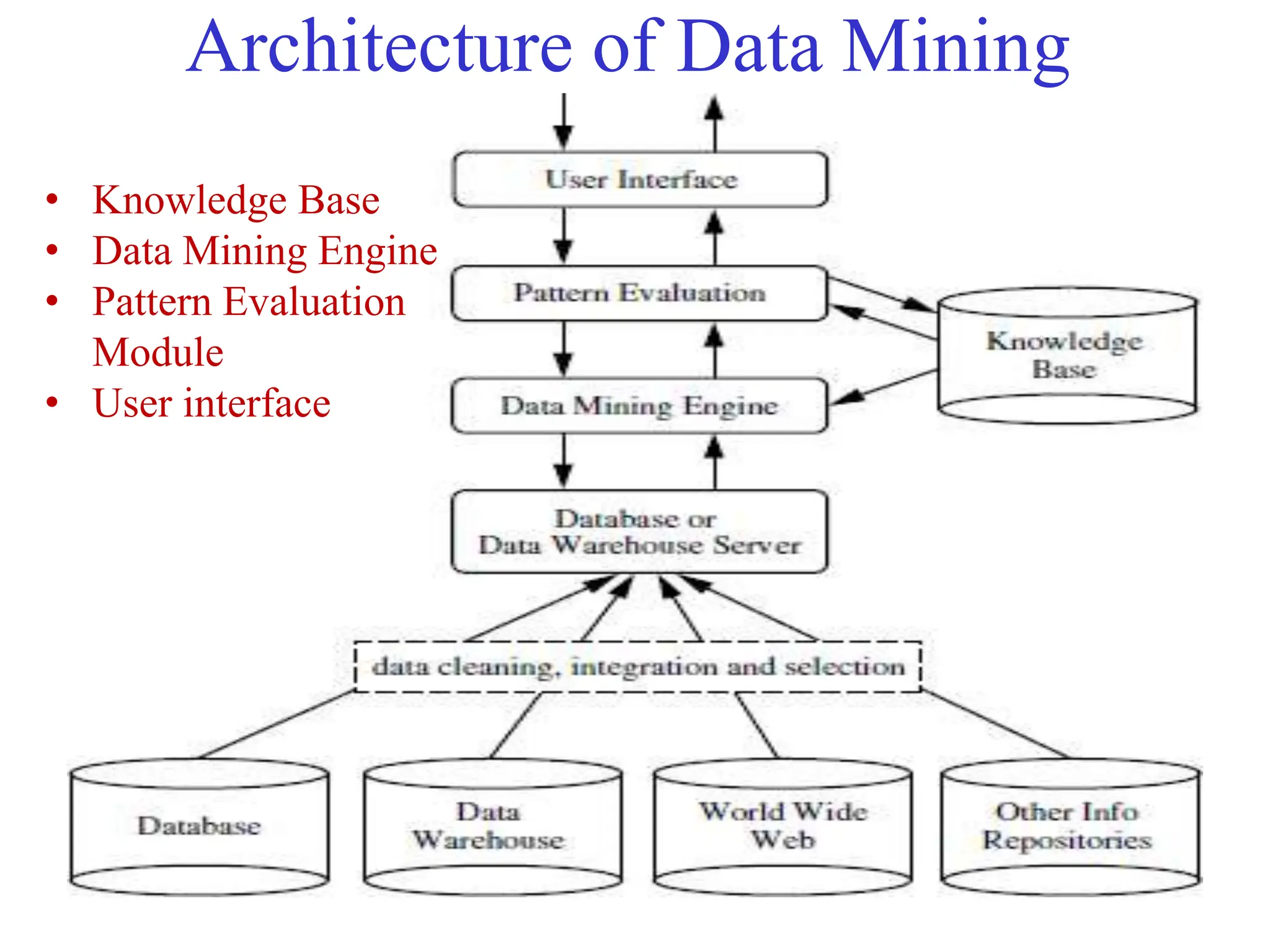 Architecture of Data Mining
• Knowledge Base
• Data Mining Engine
• Pattern Evaluation
Module
• User interface
 