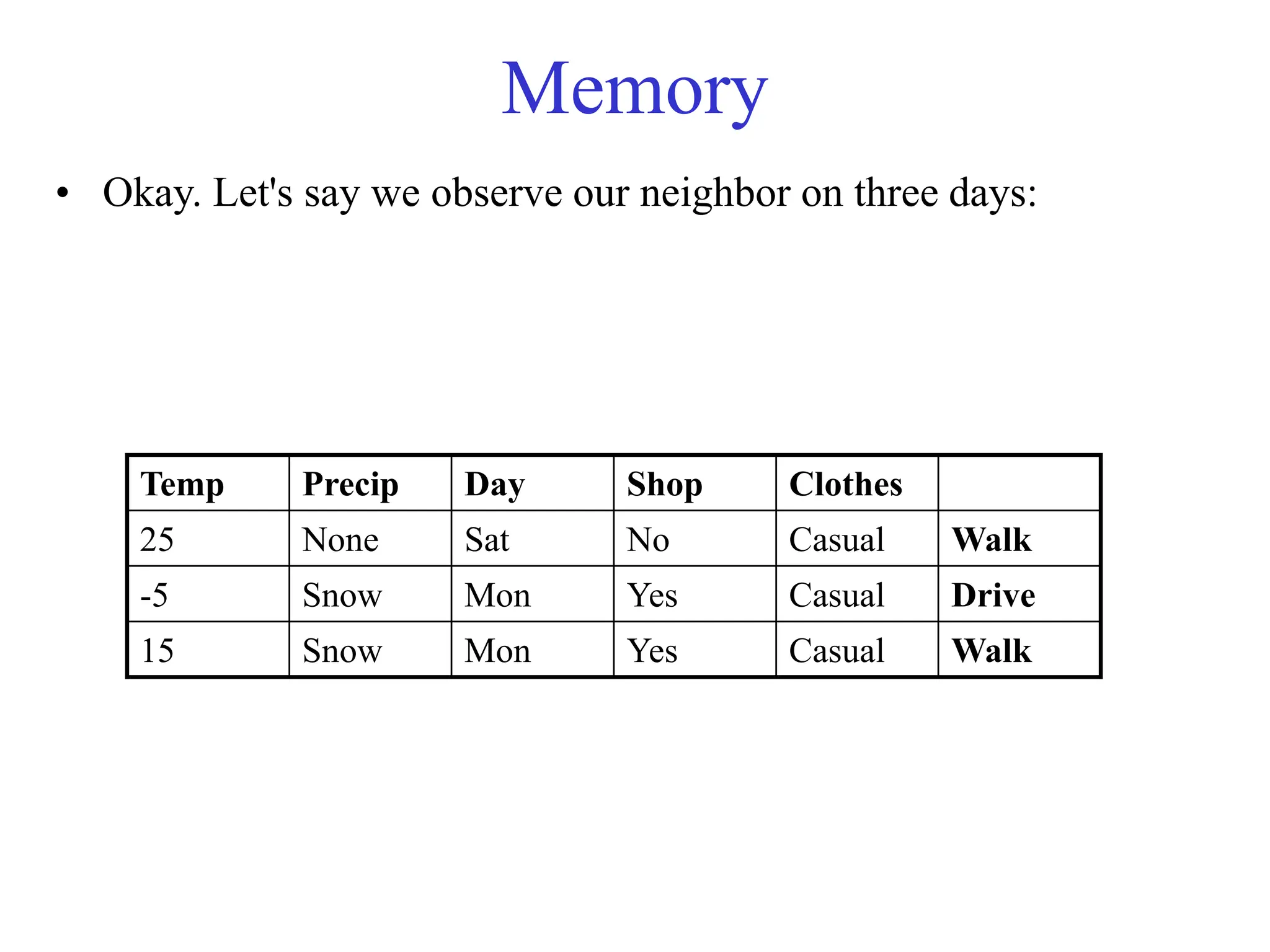 Memory
• Okay. Let's say we observe our neighbor on three days:
Clothes
Shop
Day
Precip
Temp
Walk
Casual
No
Sat
None
25
Drive
Casual
Yes
Mon
Snow
-5
Walk
Casual
Yes
Mon
Snow
15
 
