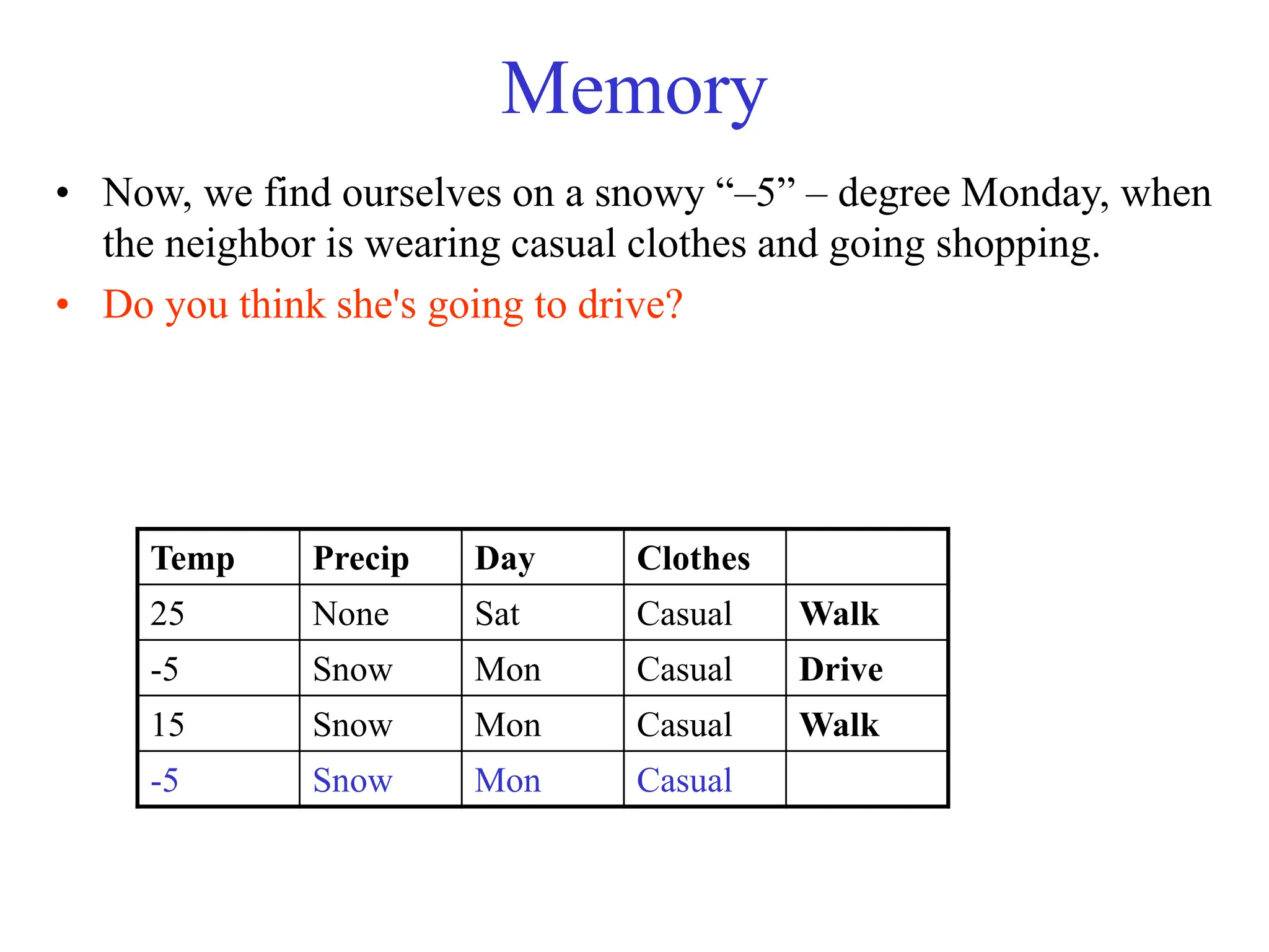 Memory
• Now, we find ourselves on a snowy “–5” – degree Monday, when
the neighbor is wearing casual clothes and going shopping.
• Do you think she's going to drive?
Temp Precip Day Clothes
25 None Sat Casual Walk
-5 Snow Mon Casual Drive
15 Snow Mon Casual Walk
-5 Snow Mon Casual
 