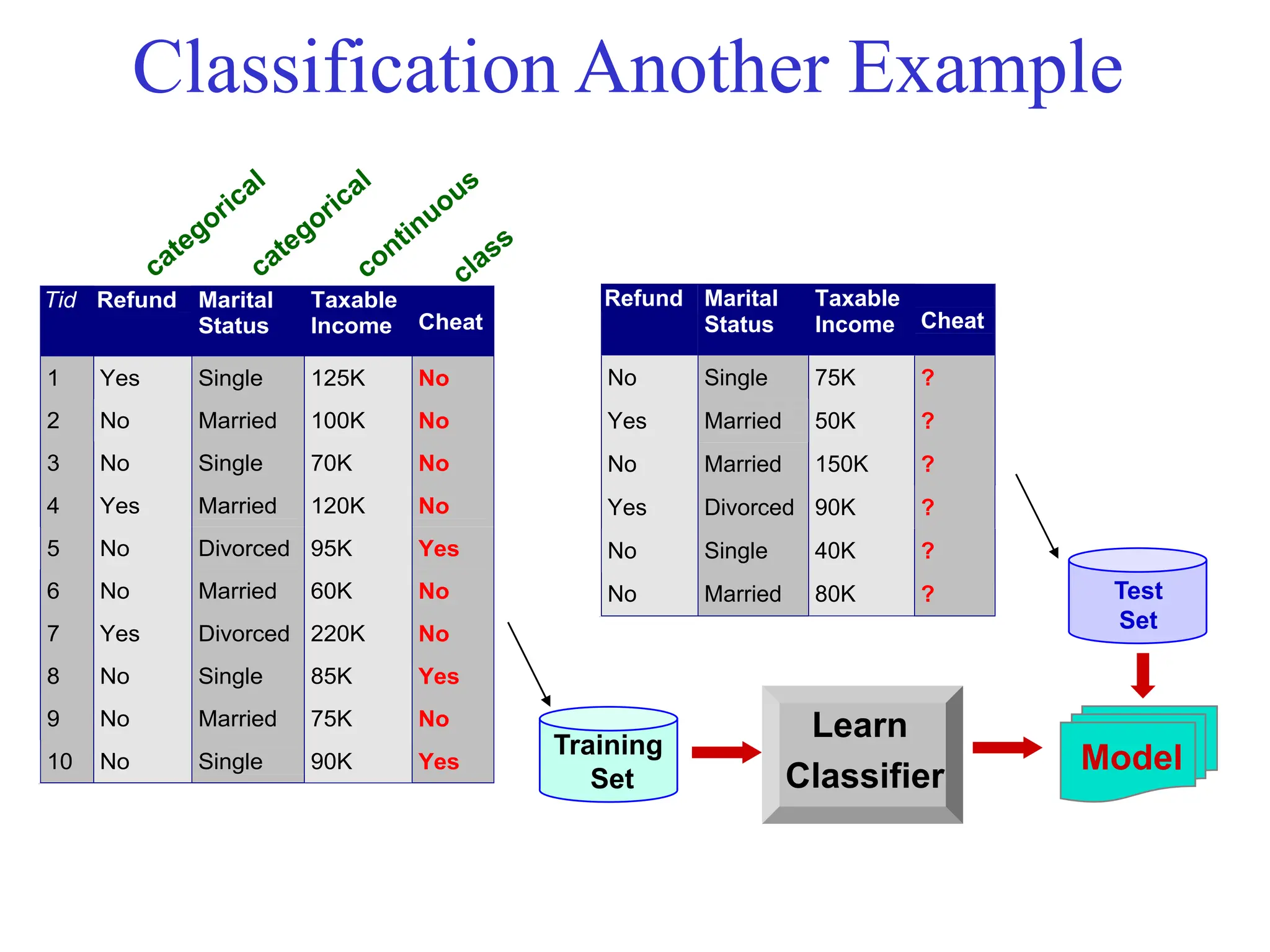 Classification Another Example
Tid Refund Marital
Status
Taxable
Income Cheat
1 Yes Single 125K No
2 No Married 100K No
3 No Single 70K No
4 Yes Married 120K No
5 No Divorced 95K Yes
6 No Married 60K No
7 Yes Divorced 220K No
8 No Single 85K Yes
9 No Married 75K No
10 No Single 90K Yes
10
Refund Marital
Status
Taxable
Income Cheat
No Single 75K ?
Yes Married 50K ?
No Married 150K ?
Yes Divorced 90K ?
No Single 40K ?
No Married 80K ?
10
Test
Set
Training
Set
Model
Learn
Classifier
 