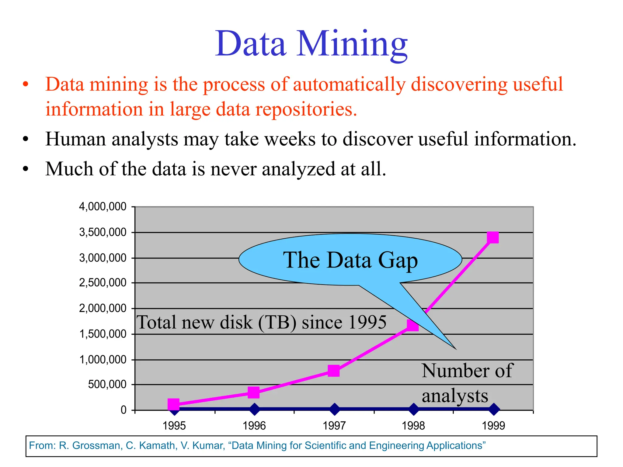 Data Mining
• Data mining is the process of automatically discovering useful
information in large data repositories.
• Human analysts may take weeks to discover useful information.
• Much of the data is never analyzed at all.
0
500,000
1,000,000
1,500,000
2,000,000
2,500,000
3,000,000
3,500,000
4,000,000
1995 1996 1997 1998 1999
The Data Gap
Total new disk (TB) since 1995
Number of
analysts
From: R. Grossman, C. Kamath, V. Kumar, “Data Mining for Scientific and Engineering Applications”
 