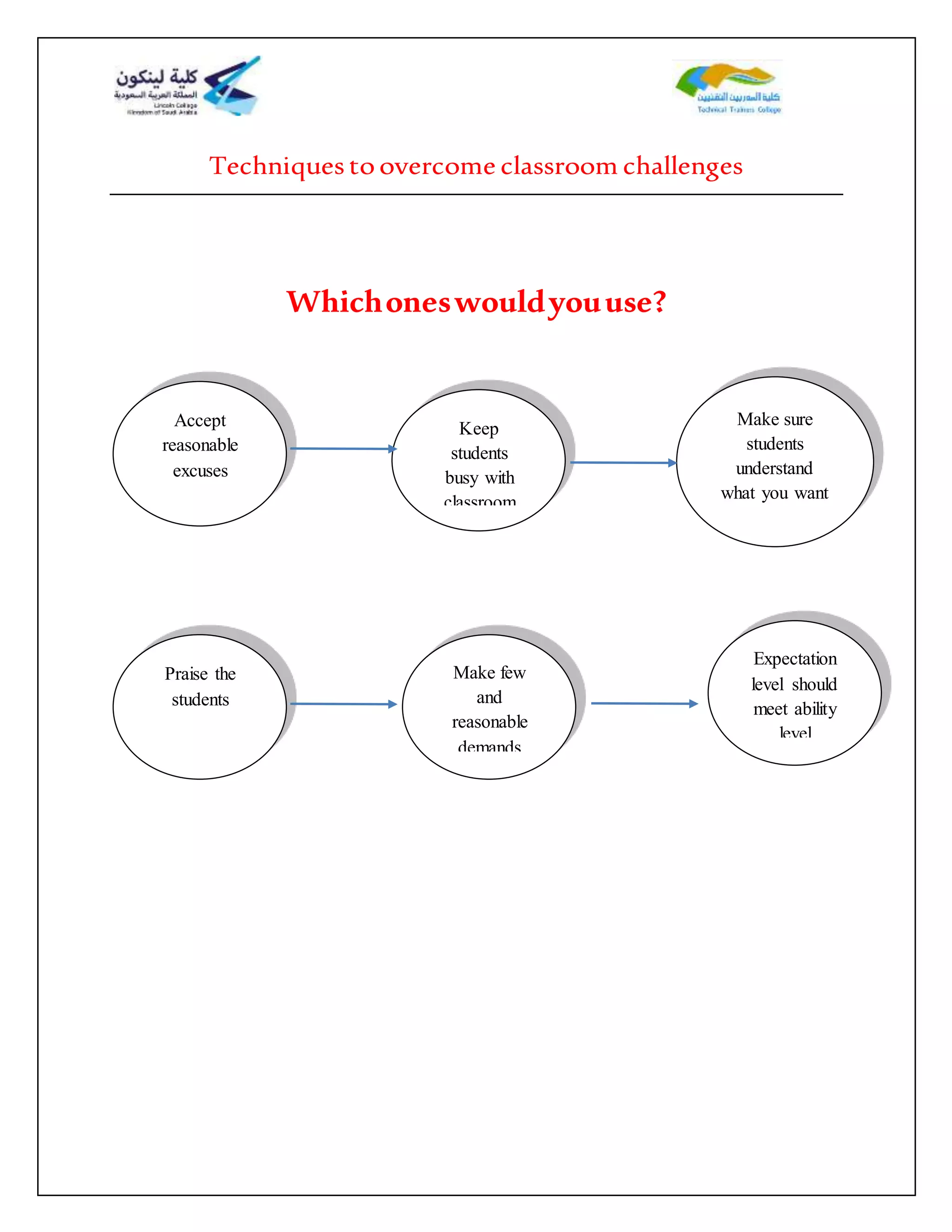 Techniques to overcome classroom challenges
Whichoneswouldyouuse?
Keep
students
busy with
classroom
Make few
and
reasonable
demands
Accept
reasonable
excuses
Make sure
students
understand
what you want
Praise the
students
Expectation
level should
meet ability
level
 