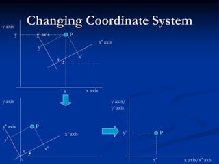 Changing Coordinate Systemy axis
x axis
y’ axis
x’ axis
P
y’
x’
x
y
q
y axis
y’ axis
x’ axis
P
y’
x’q
y axis/
y’ axis
x axis/x’ axis
P
x’
y’
 