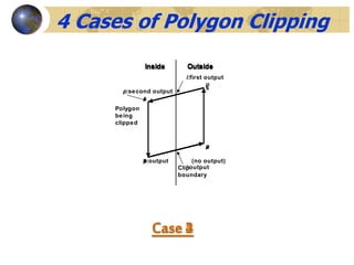 Case 1
Inside Outside
Polygon
being
clipped
Clip
boundary
s
p:output
4 Cases of Polygon Clipping
Case 2
Inside Outside
s
p
i:output
Case 3
Inside Outside
s
p
(no output)
Case 4
Inside Outside
s
i:first output
p:second output
 