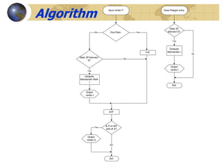 Algorithm
Input vertex P
First Point YesNo
F=P
Does SP intersect
E?
No
Yes
Compute
Intersection Point
I
Output
vertex I
S=P
Is S on left
side of E?
Exit
NO
Yes
Output
vertex S
Close Polygon entry
Does SF
intersect E?
Compute
Intersection I
Yes
Output
vertex I
Exit
No
 