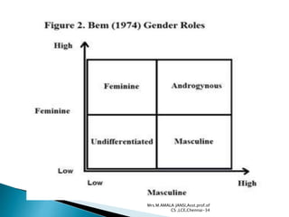 Unit2-GENDER IDENTITY AND SOCIALIZATION PROCESS -Notes.pptx