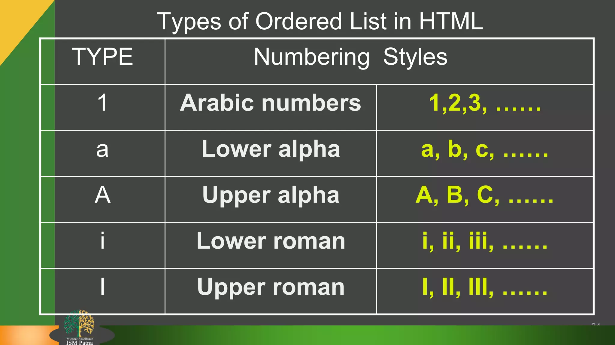 Types of Ordered List in HTML
34
TYPE Numbering Styles
1 Arabic numbers 1,2,3, ……
a Lower alpha a, b, c, ……
A Upper alpha A, B, C, ……
i Lower roman i, ii, iii, ……
I Upper roman I, II, III, ……
 