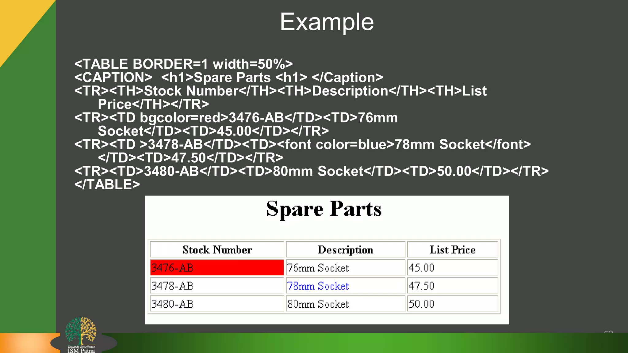 Example
53
<TABLE BORDER=1 width=50%>
<CAPTION> <h1>Spare Parts <h1> </Caption>
<TR><TH>Stock Number</TH><TH>Description</TH><TH>List
Price</TH></TR>
<TR><TD bgcolor=red>3476-AB</TD><TD>76mm
Socket</TD><TD>45.00</TD></TR>
<TR><TD >3478-AB</TD><TD><font color=blue>78mm Socket</font>
</TD><TD>47.50</TD></TR>
<TR><TD>3480-AB</TD><TD>80mm Socket</TD><TD>50.00</TD></TR>
</TABLE>
 