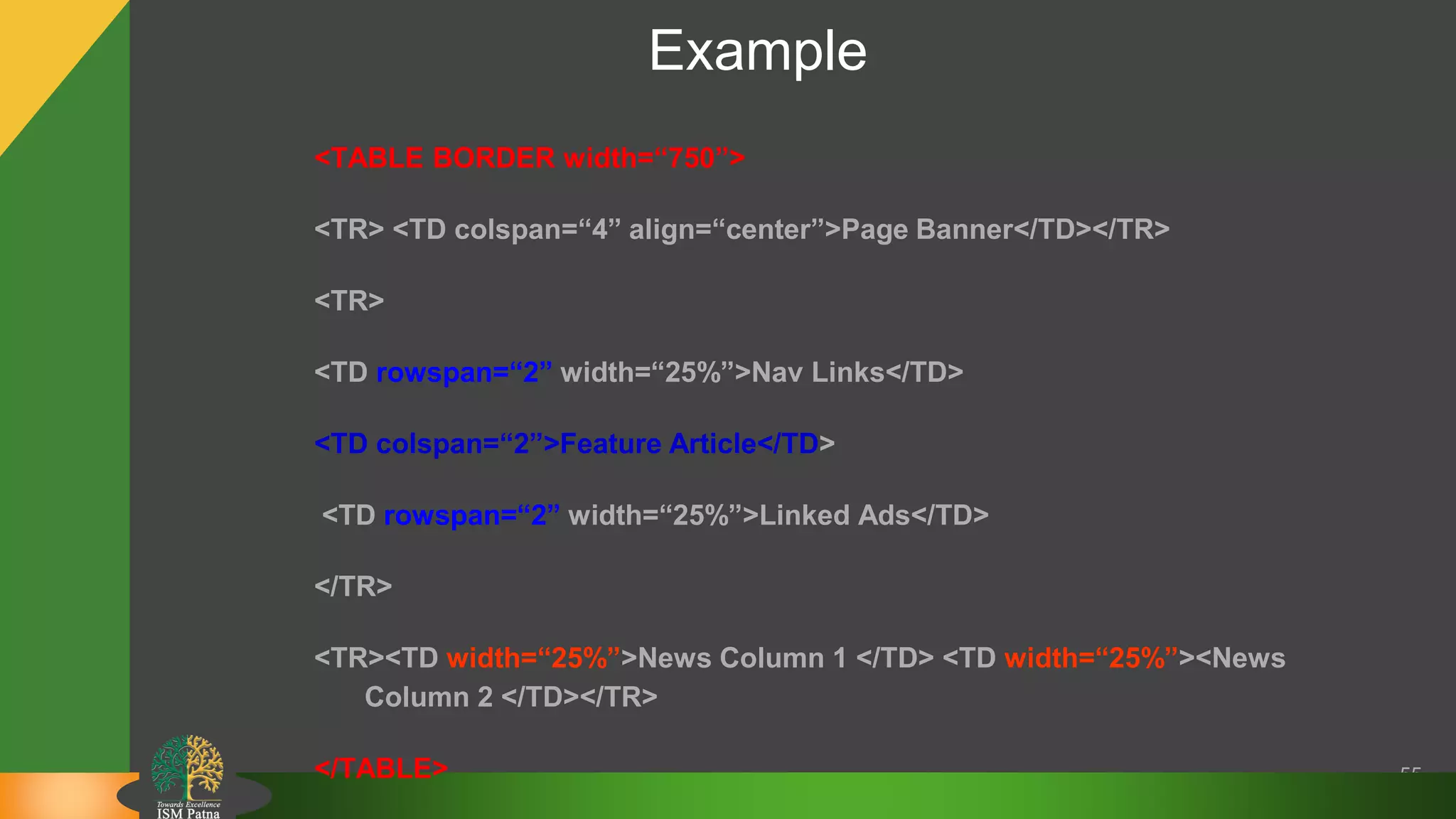 Example
55
<TABLE BORDER width=“750”>
<TR> <TD colspan=“4” align=“center”>Page Banner</TD></TR>
<TR>
<TD rowspan=“2” width=“25%”>Nav Links</TD>
<TD colspan=“2”>Feature Article</TD>
<TD rowspan=“2” width=“25%”>Linked Ads</TD>
</TR>
<TR><TD width=“25%”>News Column 1 </TD> <TD width=“25%”><News
Column 2 </TD></TR>
</TABLE>
 