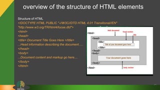 overview of the structure of HTML elements
Structure of HTML
<!DOCTYPE HTML PUBLIC "-//W3C//DTD HTML 4.01 Transitional//EN"
"http://www.w3.org/TR/html4/loose.dtd">
<html>
<head>
<title> Document Title Goes Here </title>
...Head information describing the document ....
</head>
<body>
...Document content and markup go here....
</body>
</html>
12
 
