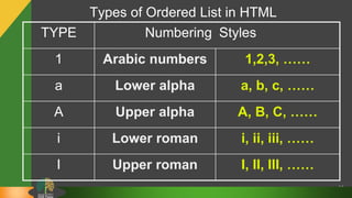 Types of Ordered List in HTML
34
TYPE Numbering Styles
1 Arabic numbers 1,2,3, ……
a Lower alpha a, b, c, ……
A Upper alpha A, B, C, ……
i Lower roman i, ii, iii, ……
I Upper roman I, II, III, ……
 