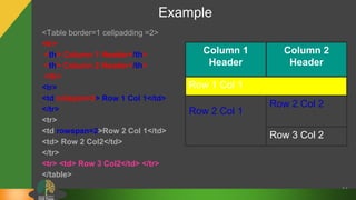 Example
54
<Table border=1 cellpadding =2>
<tr>
<th> Column 1 Header</th>
<th> Column 2 Header</th>
</tr>
<tr>
<td colspan=2> Row 1 Col 1</td>
</tr>
<tr>
<td rowspan=2>Row 2 Col 1</td>
<td> Row 2 Col2</td>
</tr>
<tr> <td> Row 3 Col2</td> </tr>
</table>
Column 1
Header
Column 2
Header
Row 1 Col 1
Row 2 Col 1
Row 2 Col 2
Row 3 Col 2
 